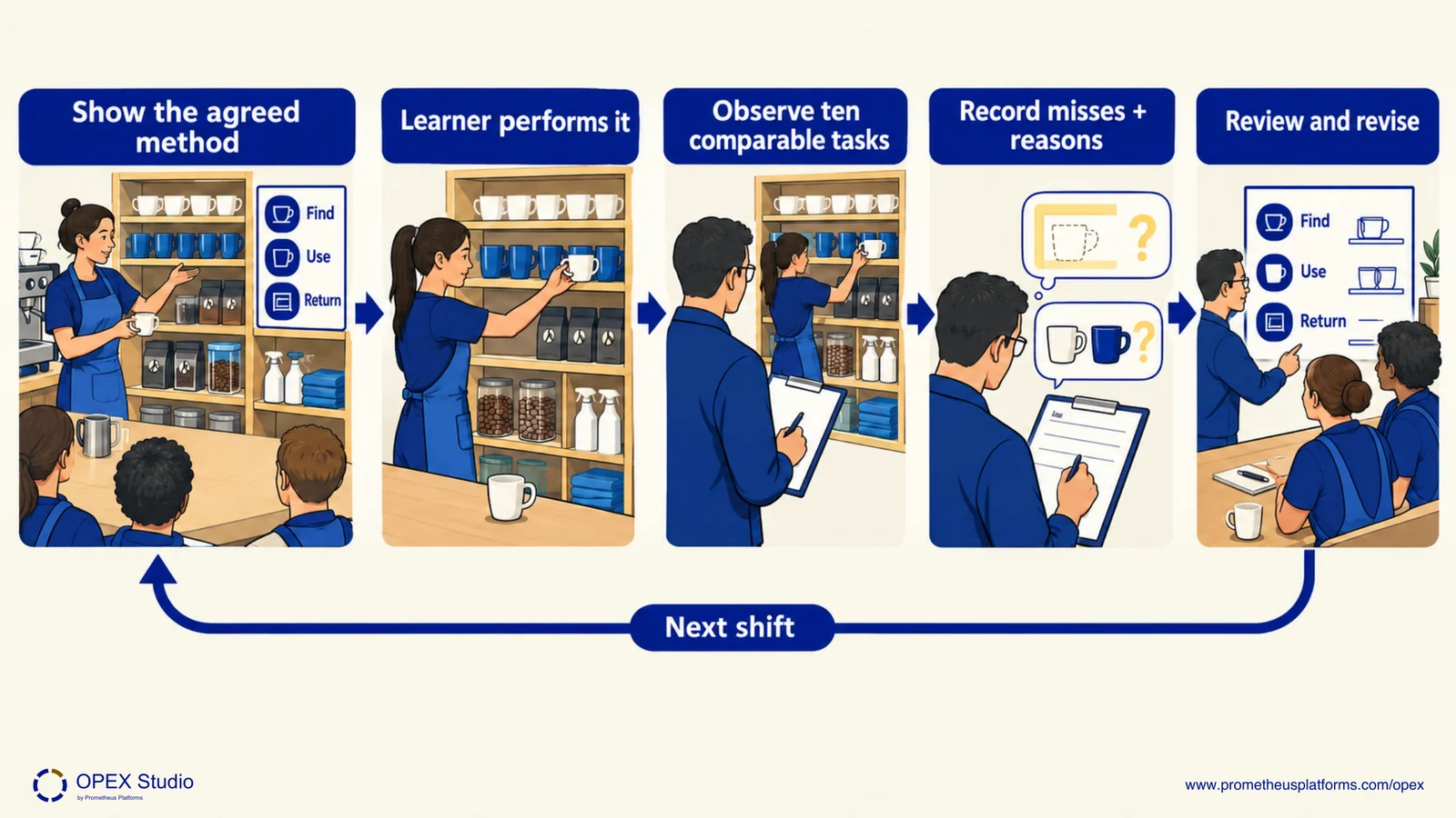 A find, use and return standard supports learner demonstration, a blank observation sheet and a review.