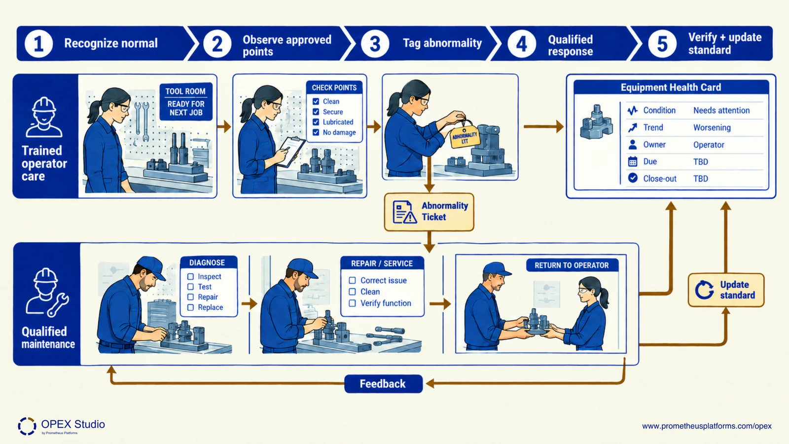 Operator-care and qualified-maintenance lanes exchange an abnormality ticket and verified response.