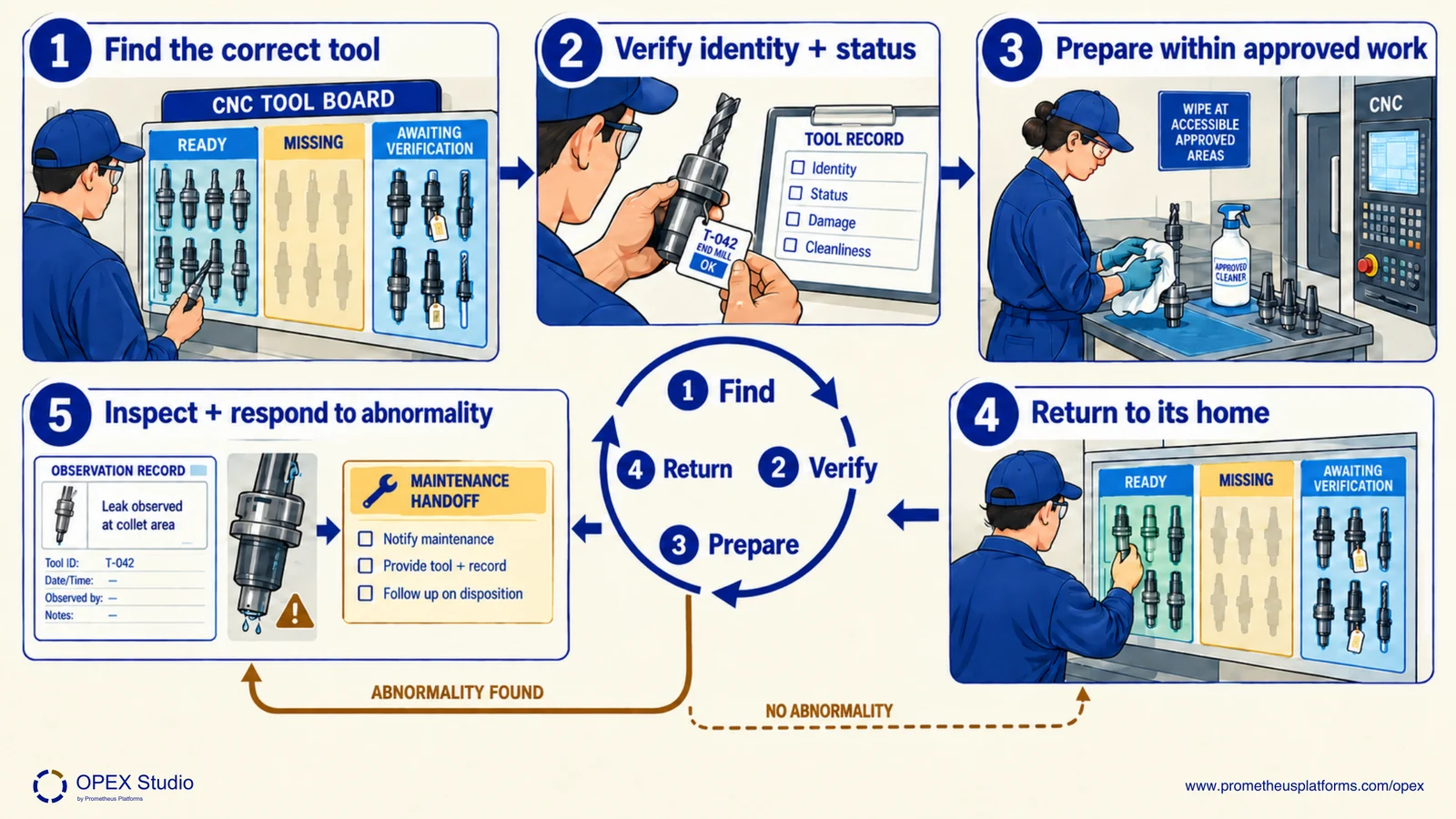 A tool-board scene distinguishes ready tools from missing or unverified tools and connects preparation to return and inspection.