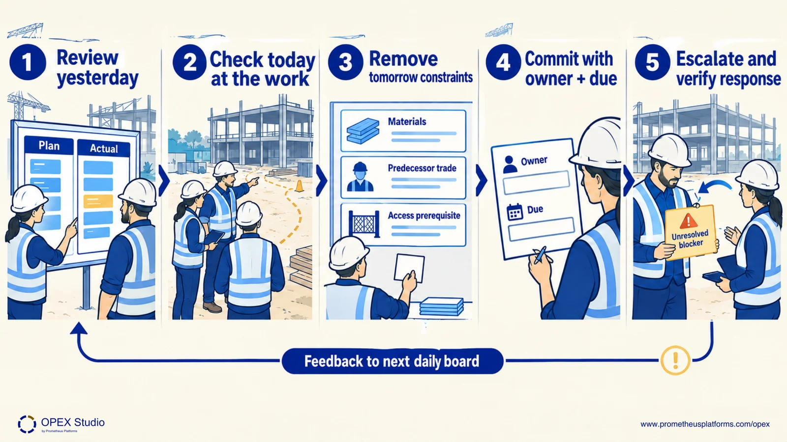 A daily board connects yesterday, today and tomorrow to prerequisite checks, accountable commitments and escalation.