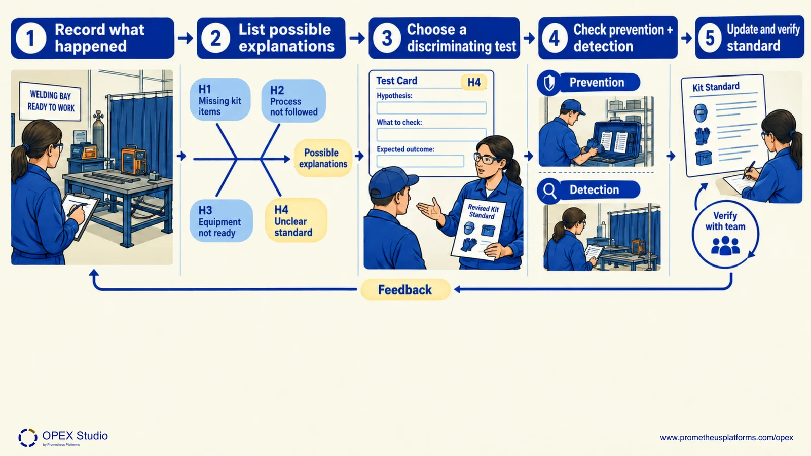 Recorded observations lead to candidate explanations, a cause test and a checked kit standard.