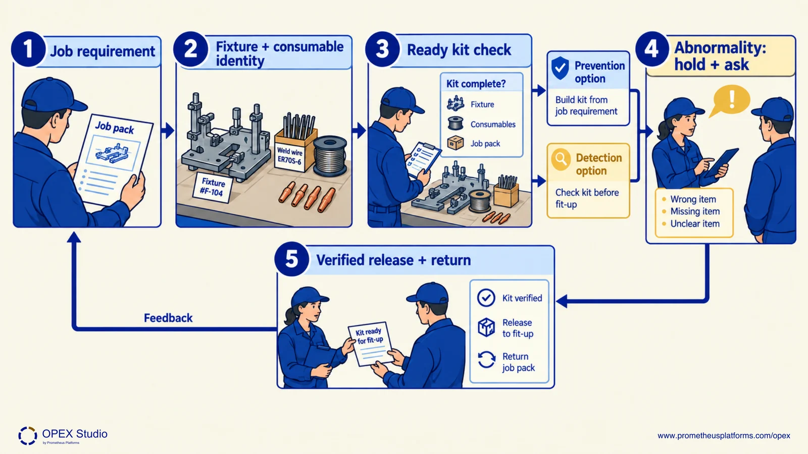 A job pack connects fixture and consumable identity to a verified kit, with a hold-and-help branch for abnormalities.