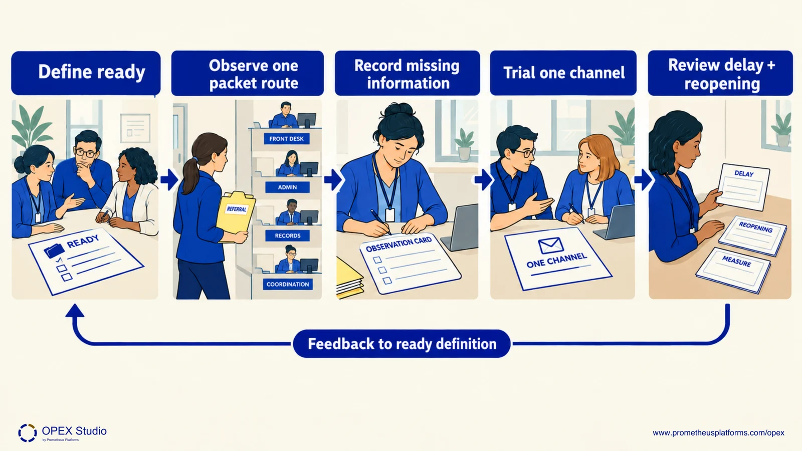 An administrative handoff route connects observed rework, a readiness check and a one-channel experiment.
