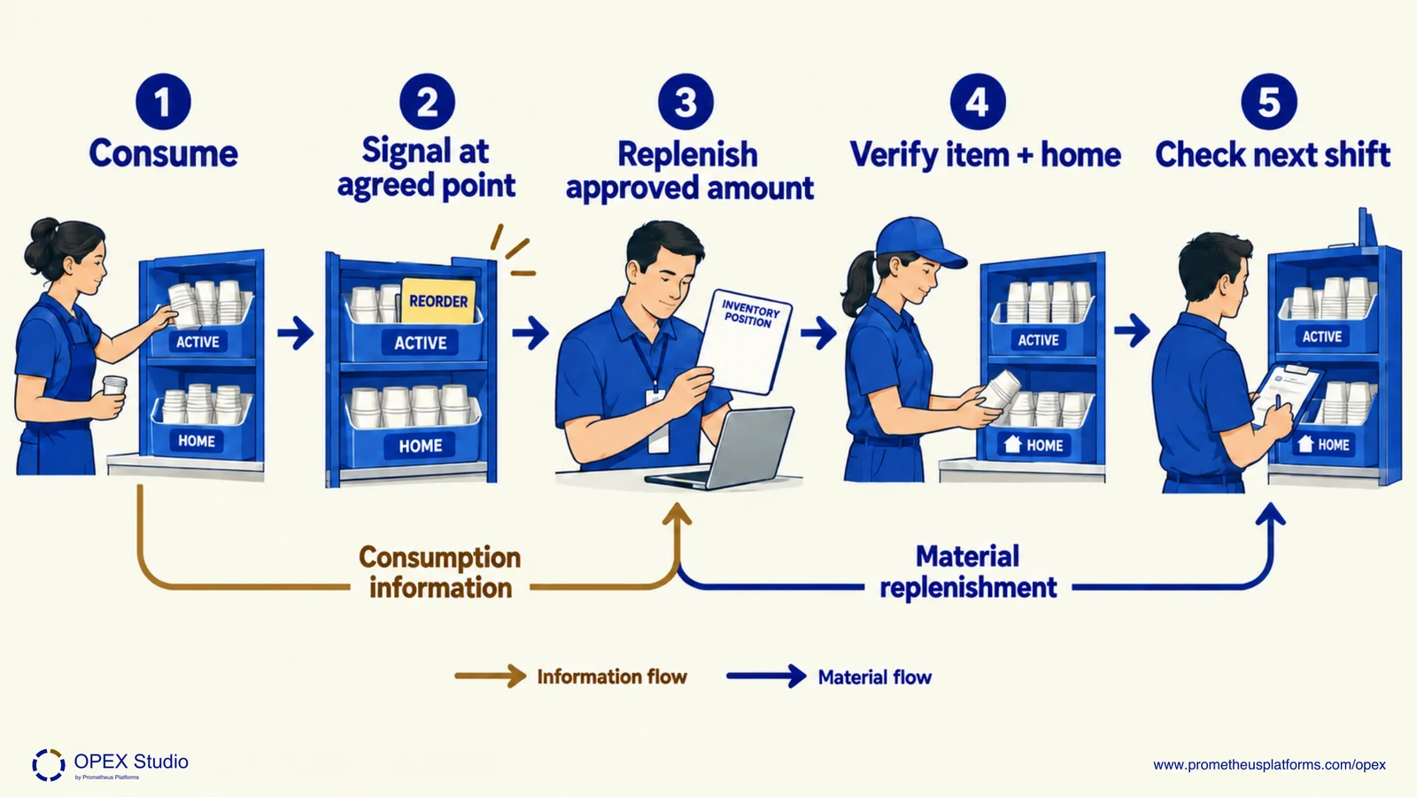A pantry refill signal travels to replenishment and returns with verified stock, followed by a reset check.