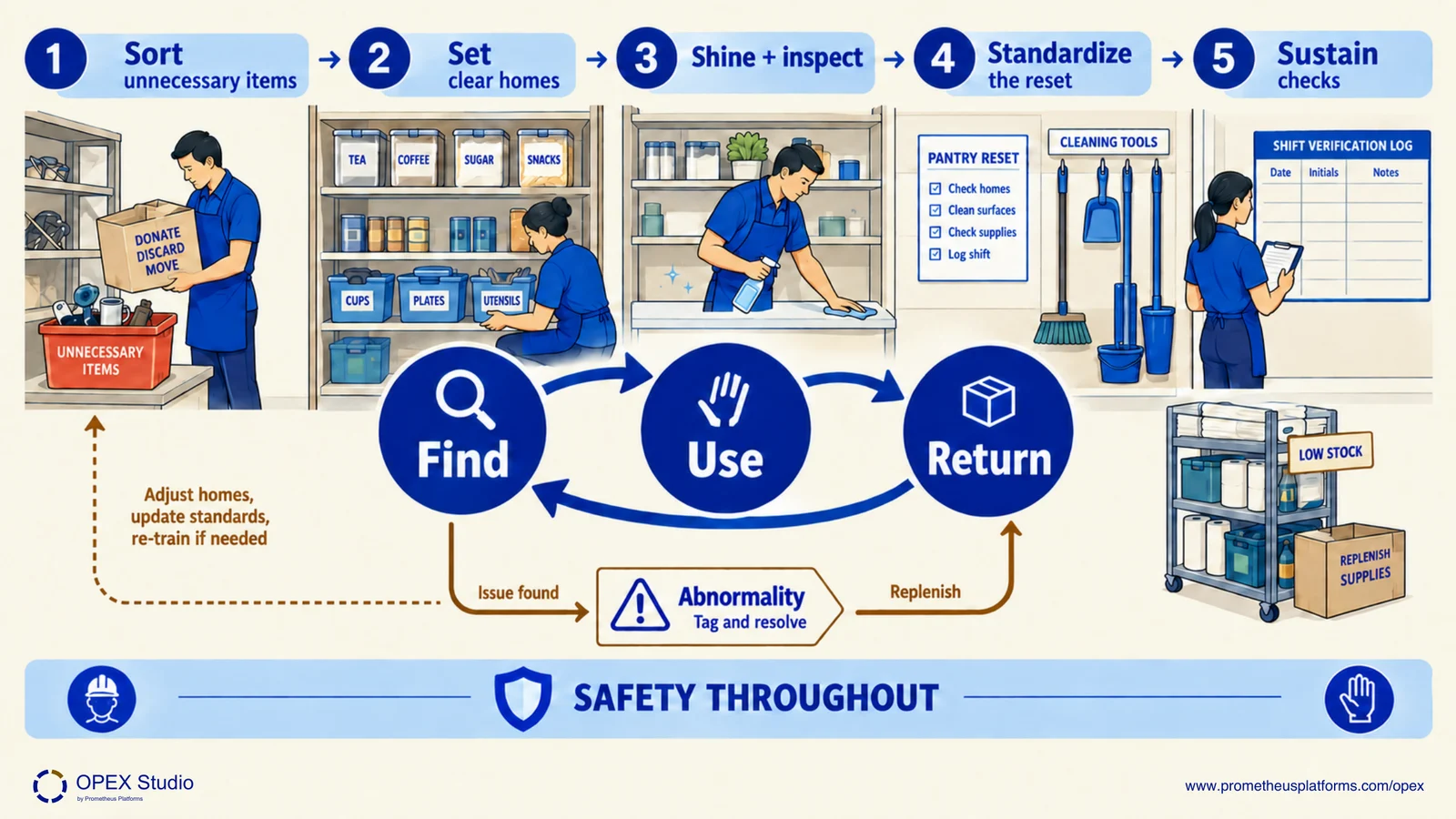 A pantry scene connects identified storage homes and cleaning to a find, use, return and check routine.