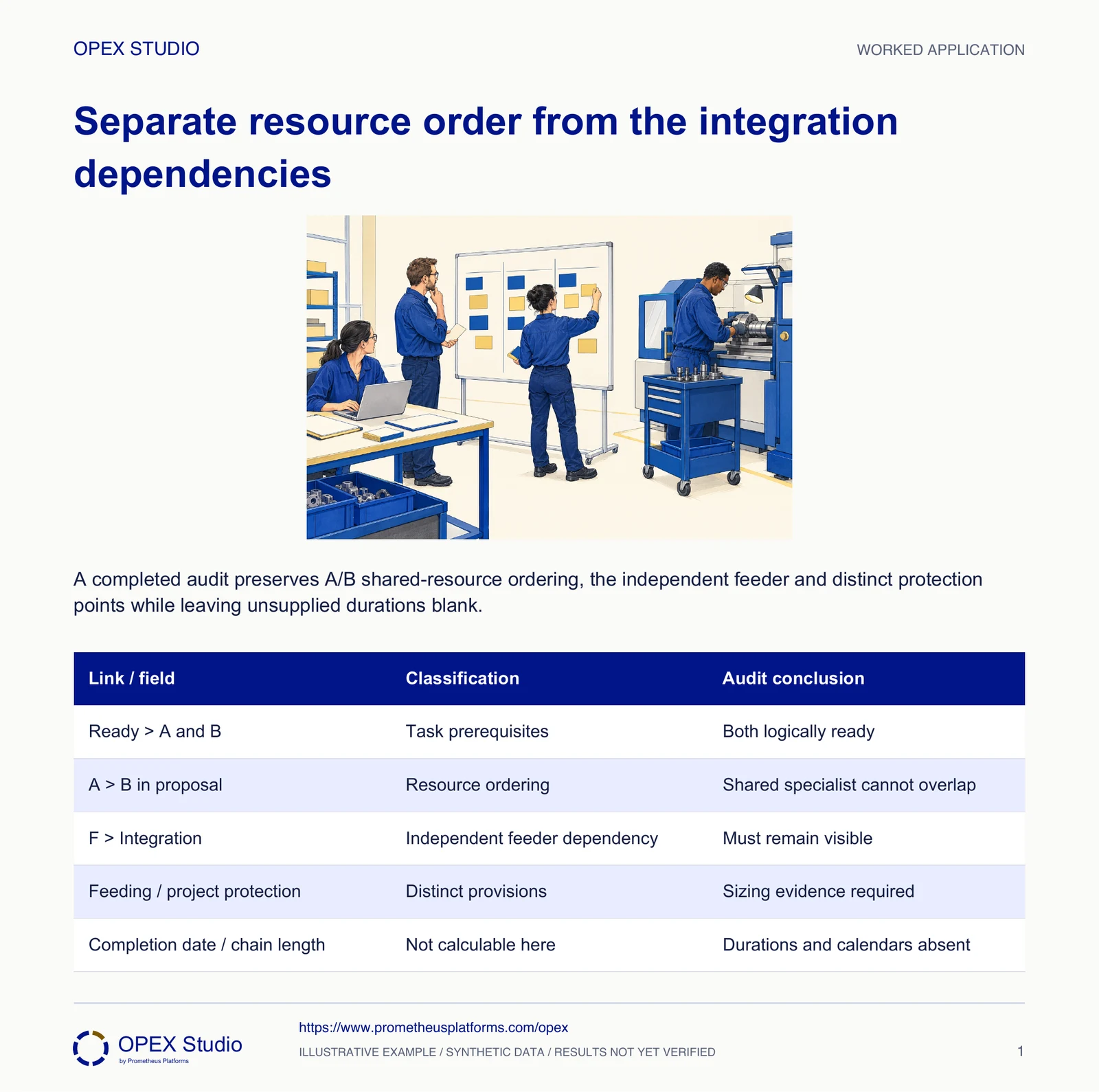 A completed audit preserves A/B shared-resource ordering, the independent feeder and distinct protection points while leaving unsupplied durations blank.