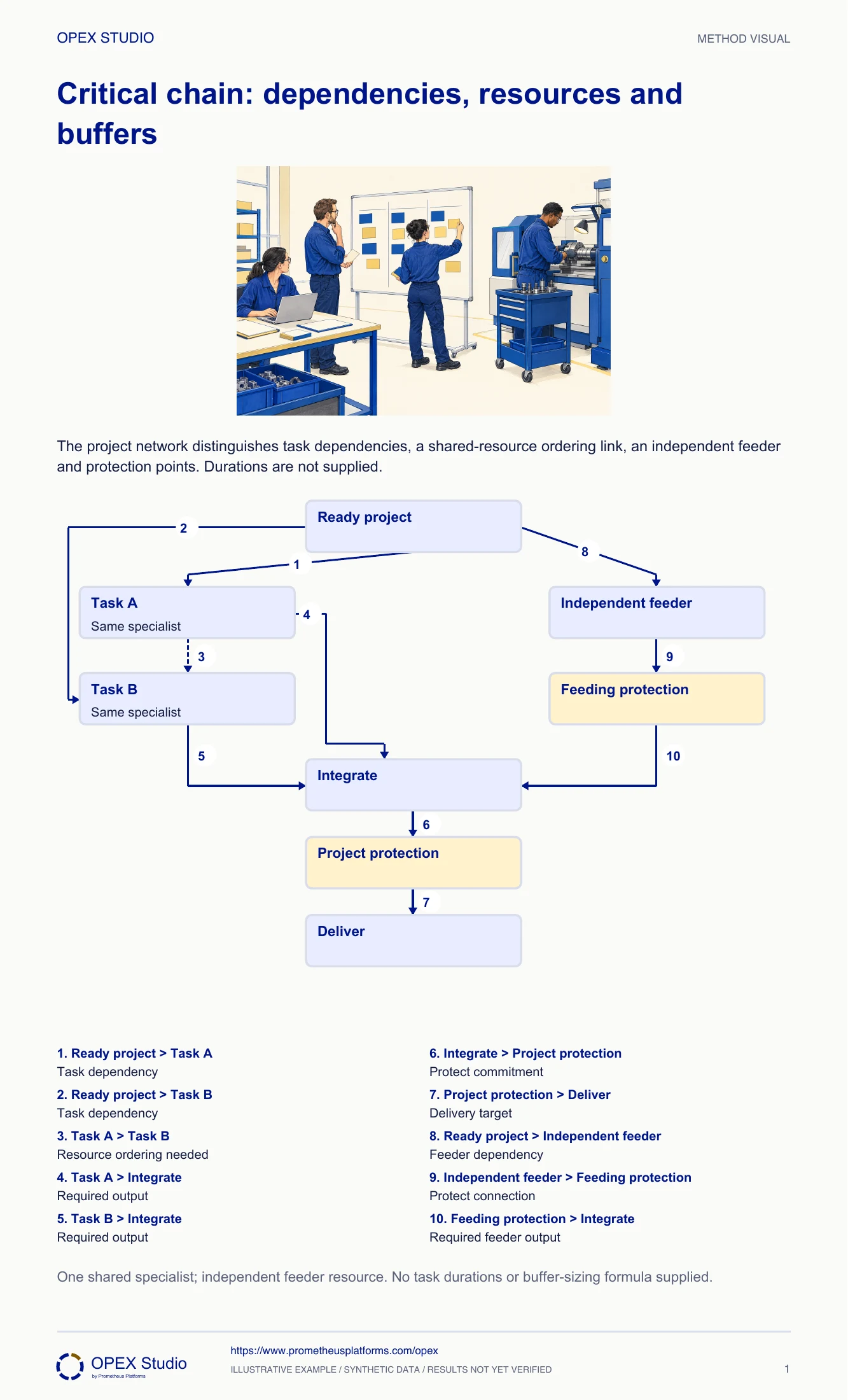 The project network distinguishes task dependencies, a shared-resource ordering link, an independent feeder and protection points. Durations are not supplied.
