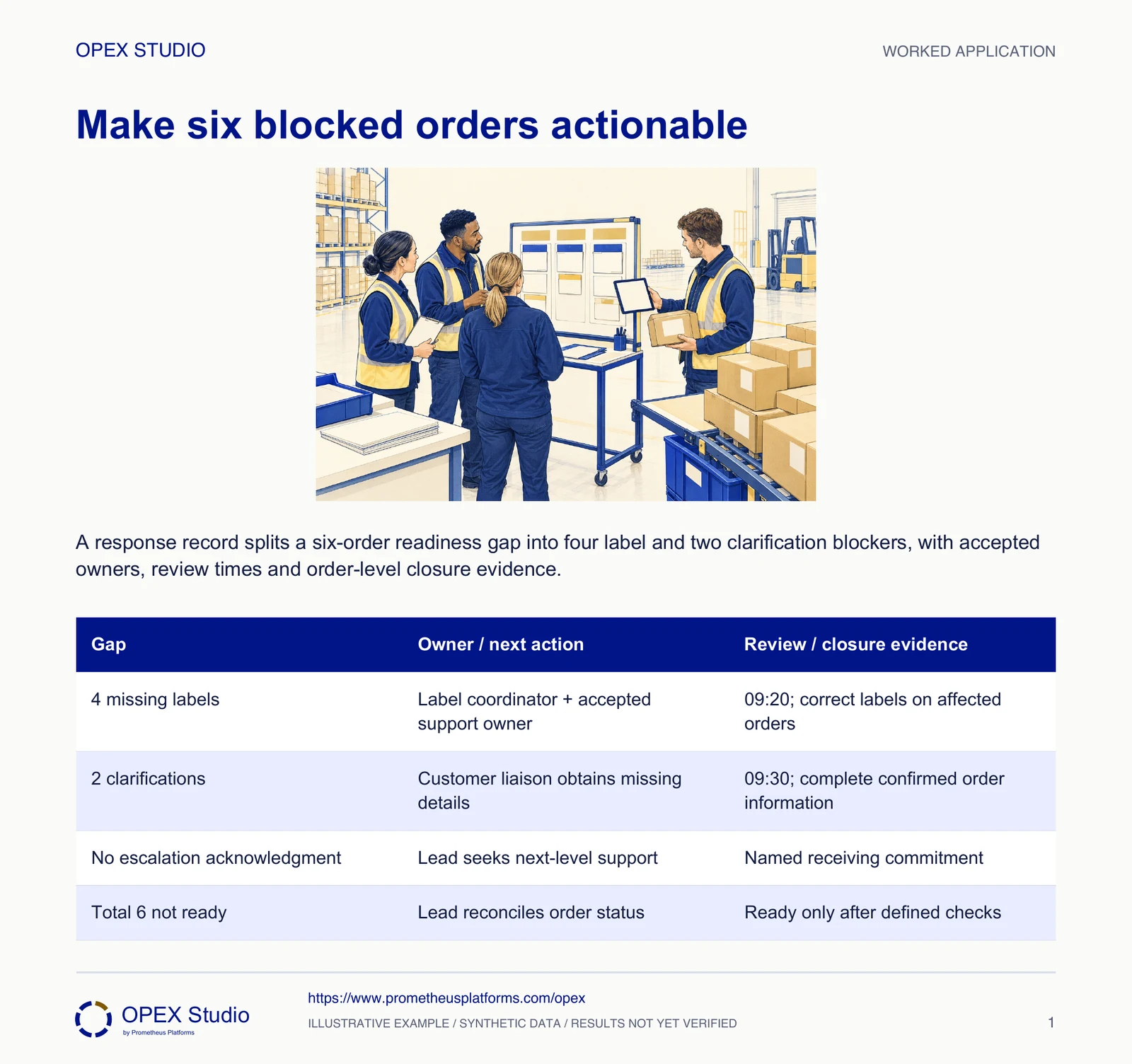 A response record splits a six-order readiness gap into four label and two clarification blockers, with accepted owners, review times and order-level closure evidence.