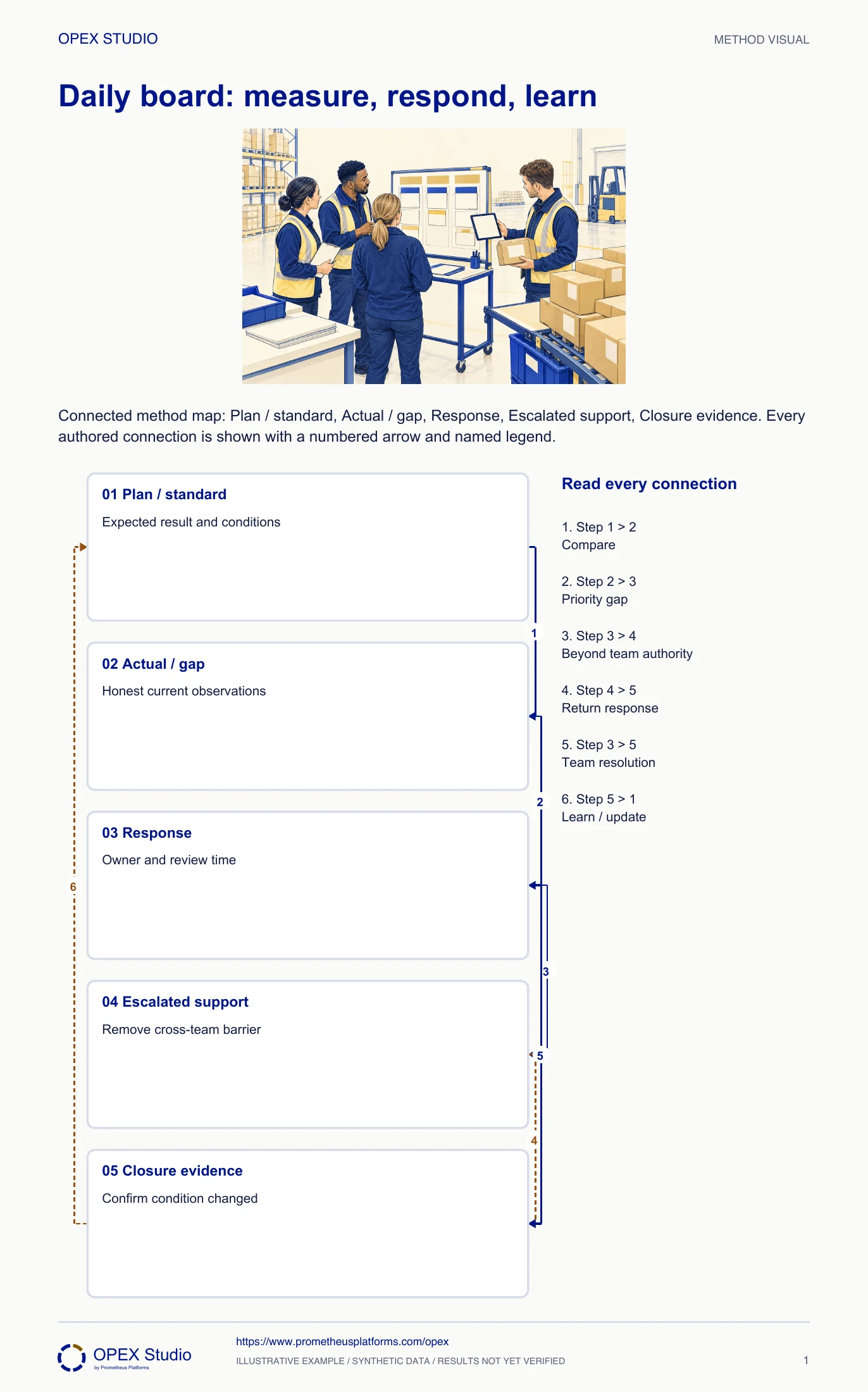 Connected method map: Plan / standard, Actual / gap, Response, Escalated support, Closure evidence. Every authored connection is shown with a numbered arrow and named legend.