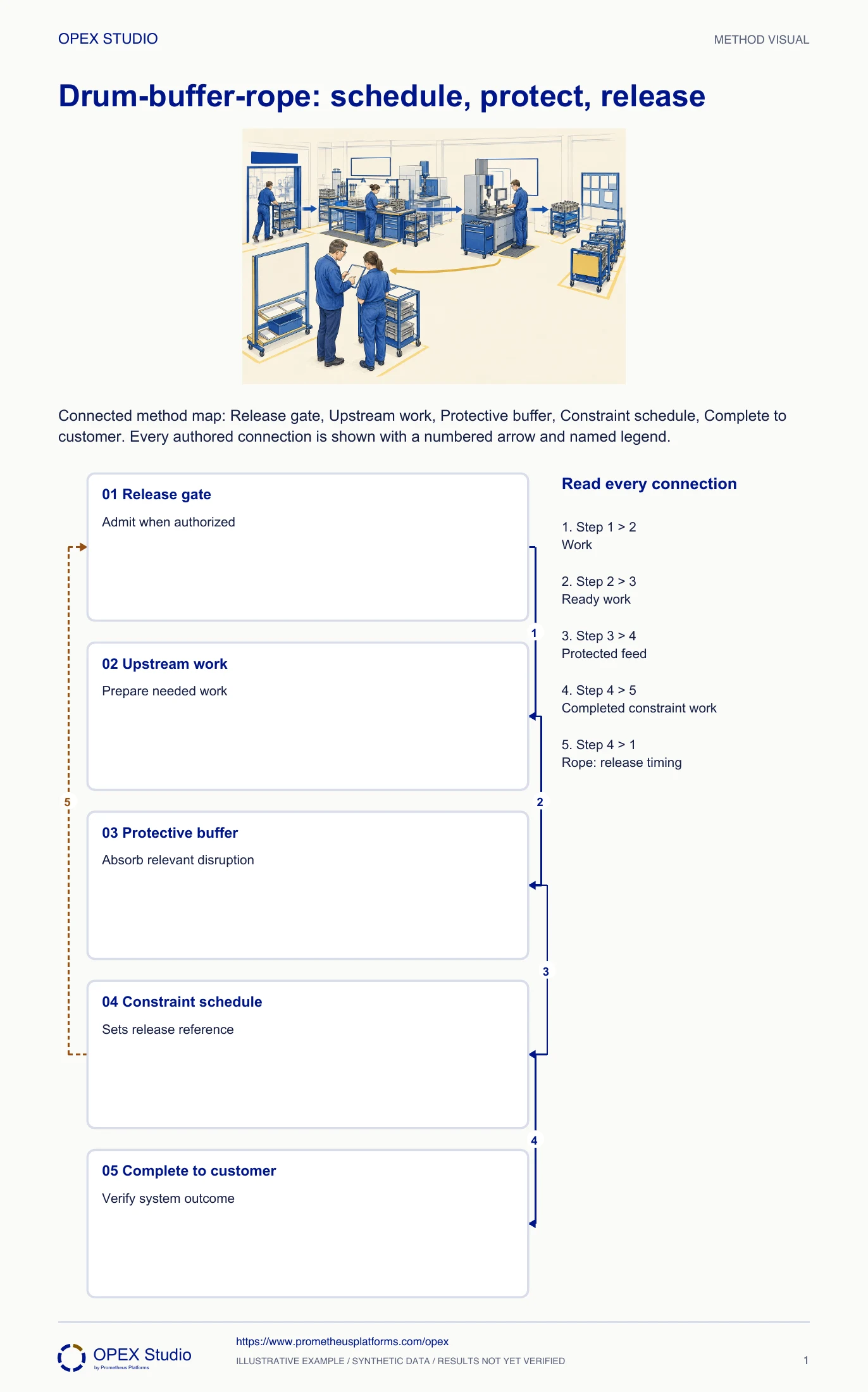 Connected method map: Release gate, Upstream work, Protective buffer, Constraint schedule, Complete to customer. Every authored connection is shown with a numbered arrow and named legend.