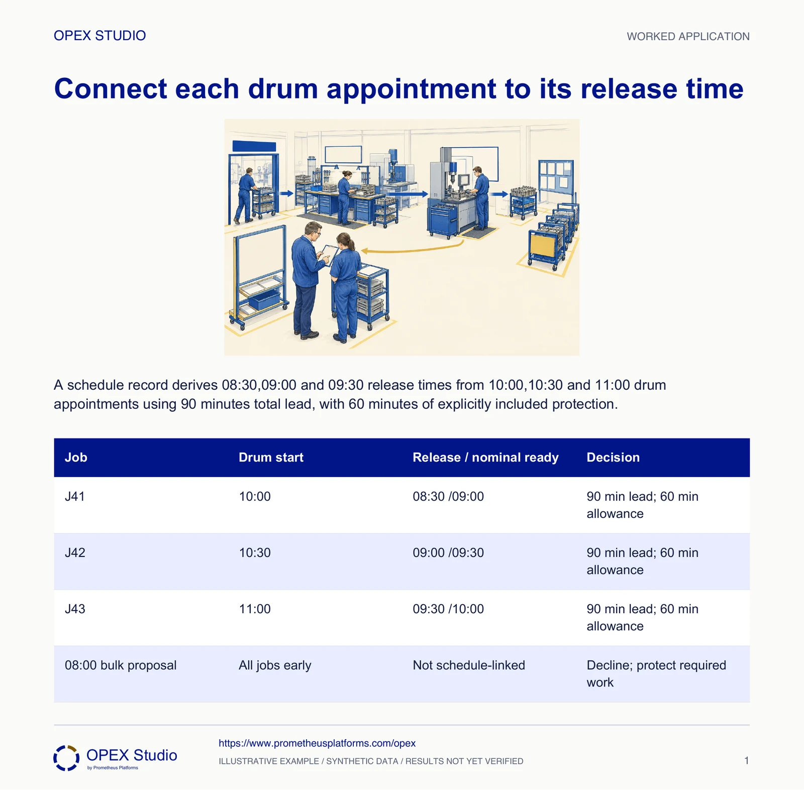 A schedule record derives 08:30,09:00 and 09:30 release times from 10:00,10:30 and 11:00 drum appointments using 90 minutes total lead, with 60 minutes of explicitly included protection.