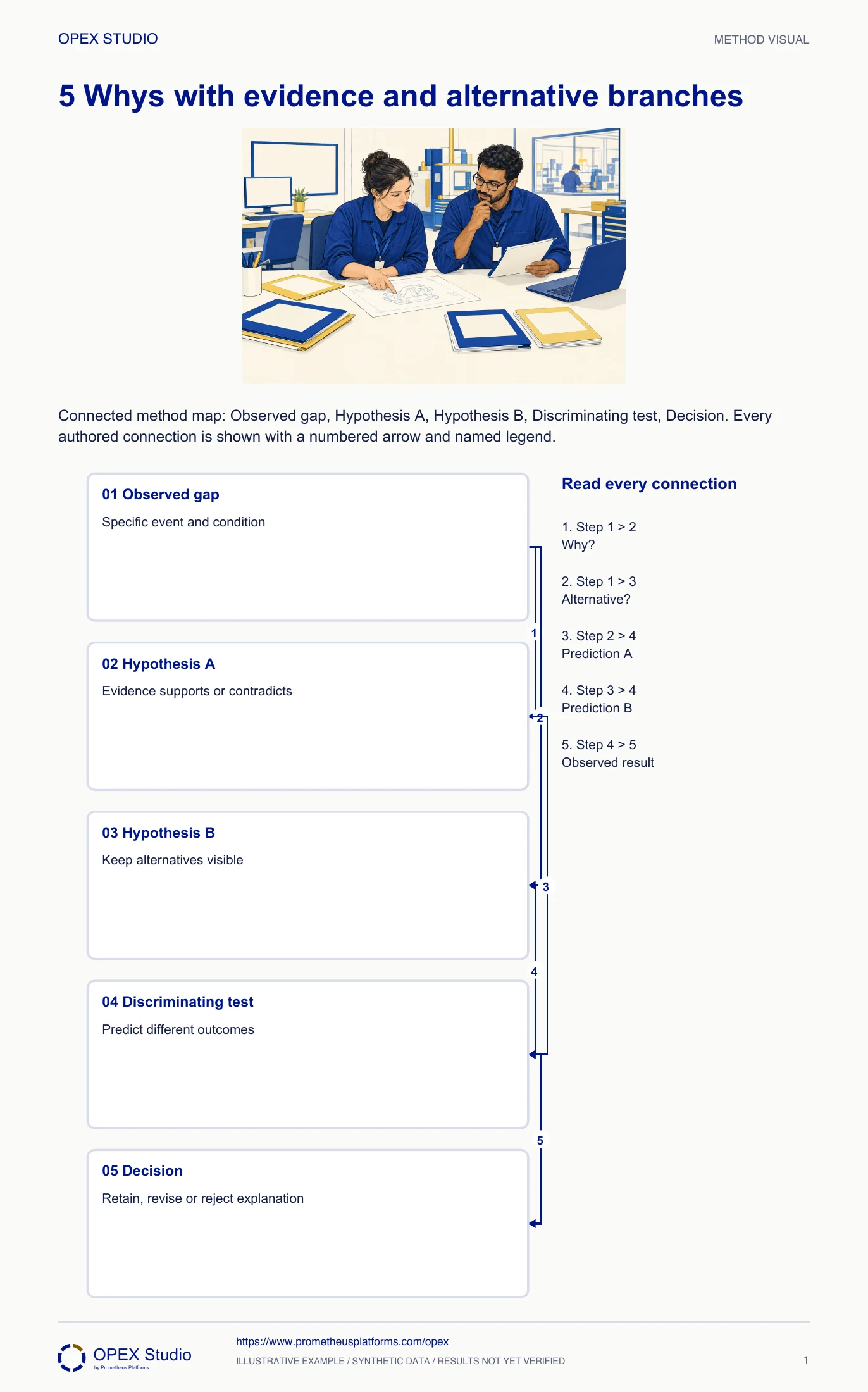 Connected method map: Observed gap, Hypothesis A, Hypothesis B, Discriminating test, Decision. Every authored connection is shown with a numbered arrow and named legend.