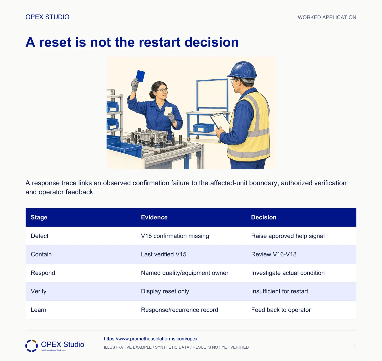 A response trace links an observed confirmation failure to the affected-unit boundary, authorized verification and operator feedback.