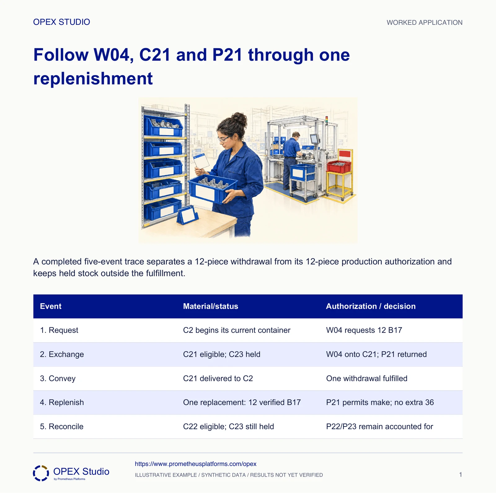 A completed five-event trace separates a 12-piece withdrawal from its 12-piece production authorization and keeps held stock outside the fulfillment.