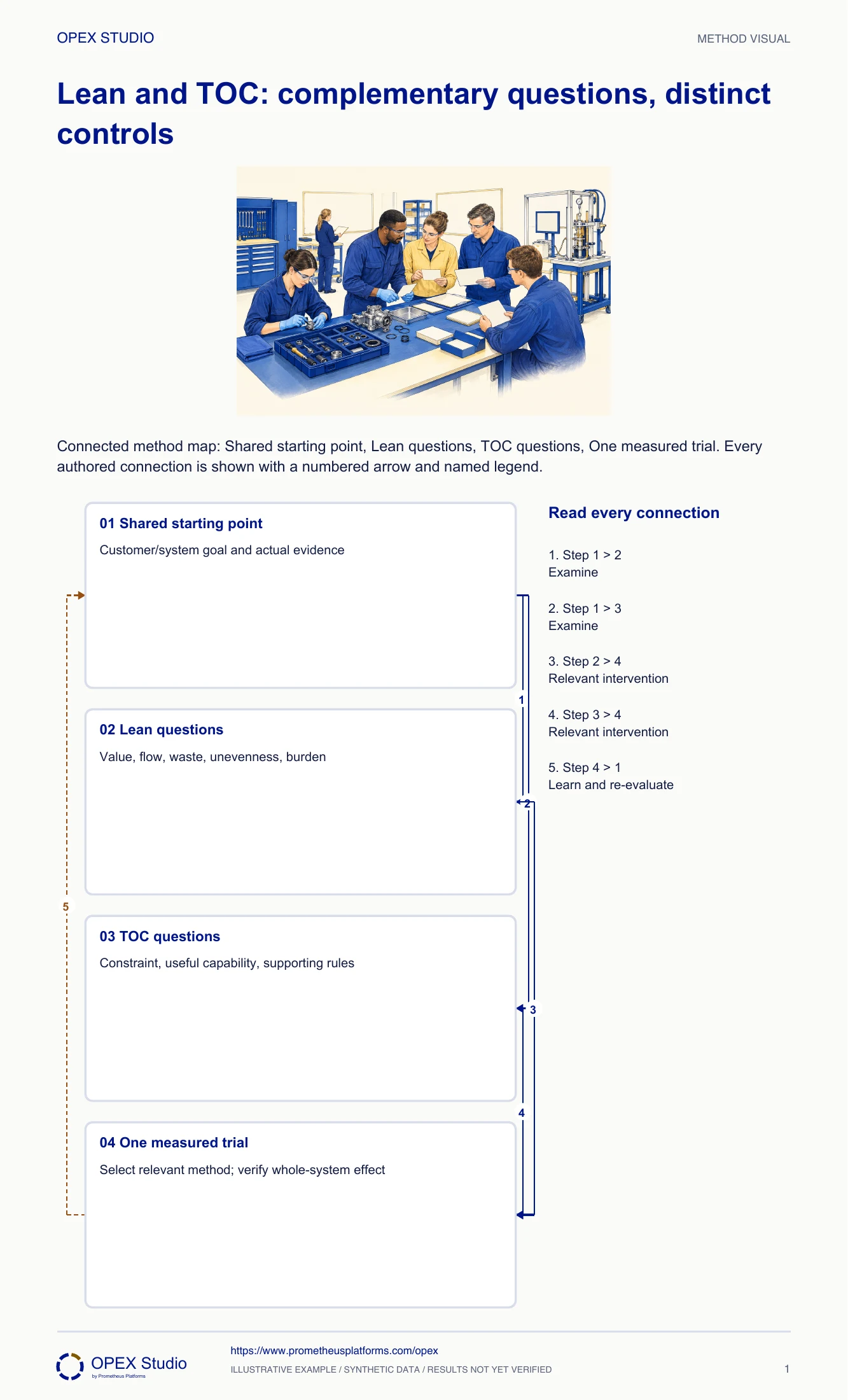 Connected method map: Shared starting point, Lean questions, TOC questions, One measured trial. Every authored connection is shown with a numbered arrow and named legend.