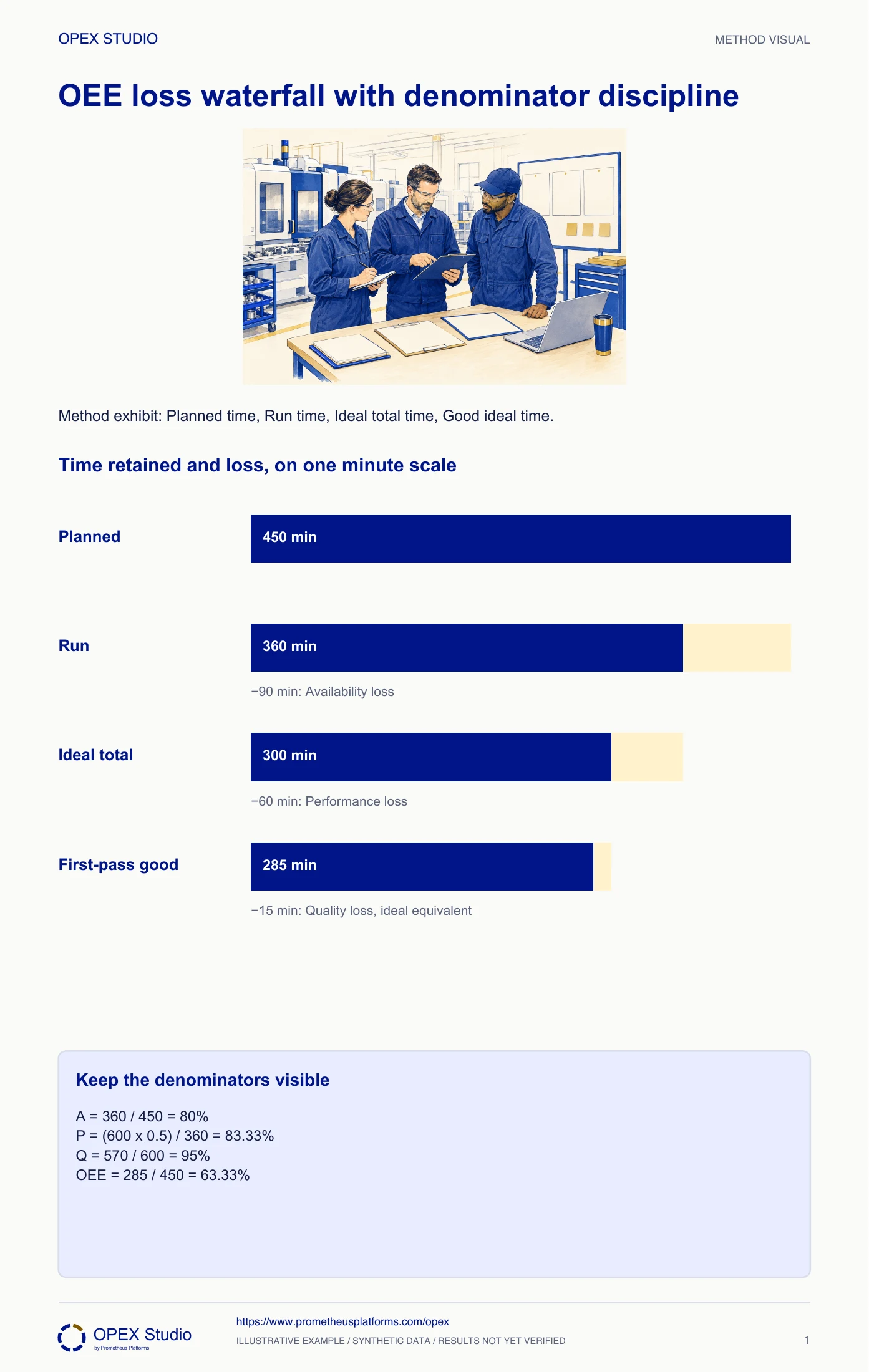 Method exhibit: Planned time, Run time, Ideal total time, Good ideal time.