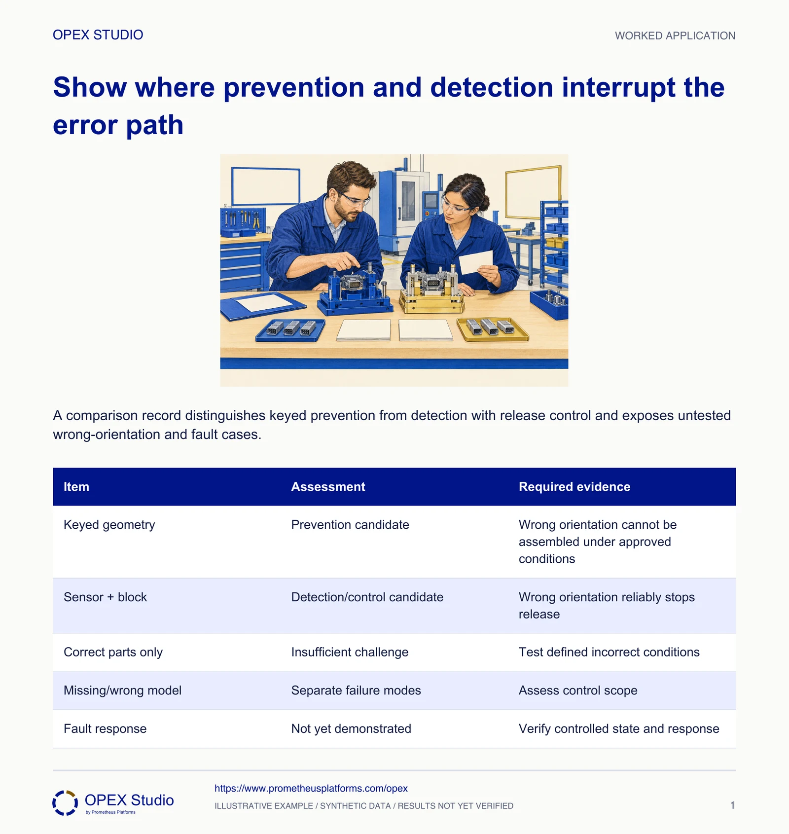 A comparison record distinguishes keyed prevention from detection with release control and exposes untested wrong-orientation and fault cases.