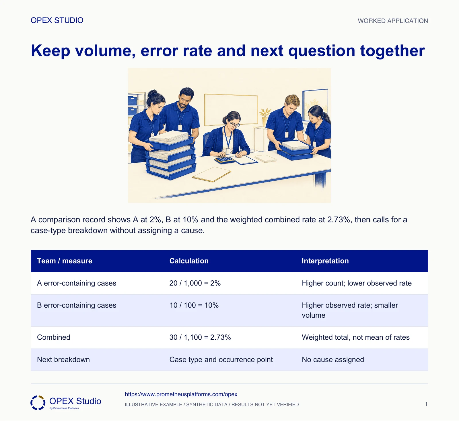 A comparison record shows A at 2%, B at 10% and the weighted combined rate at 2.73%, then calls for a case-type breakdown without assigning a cause.