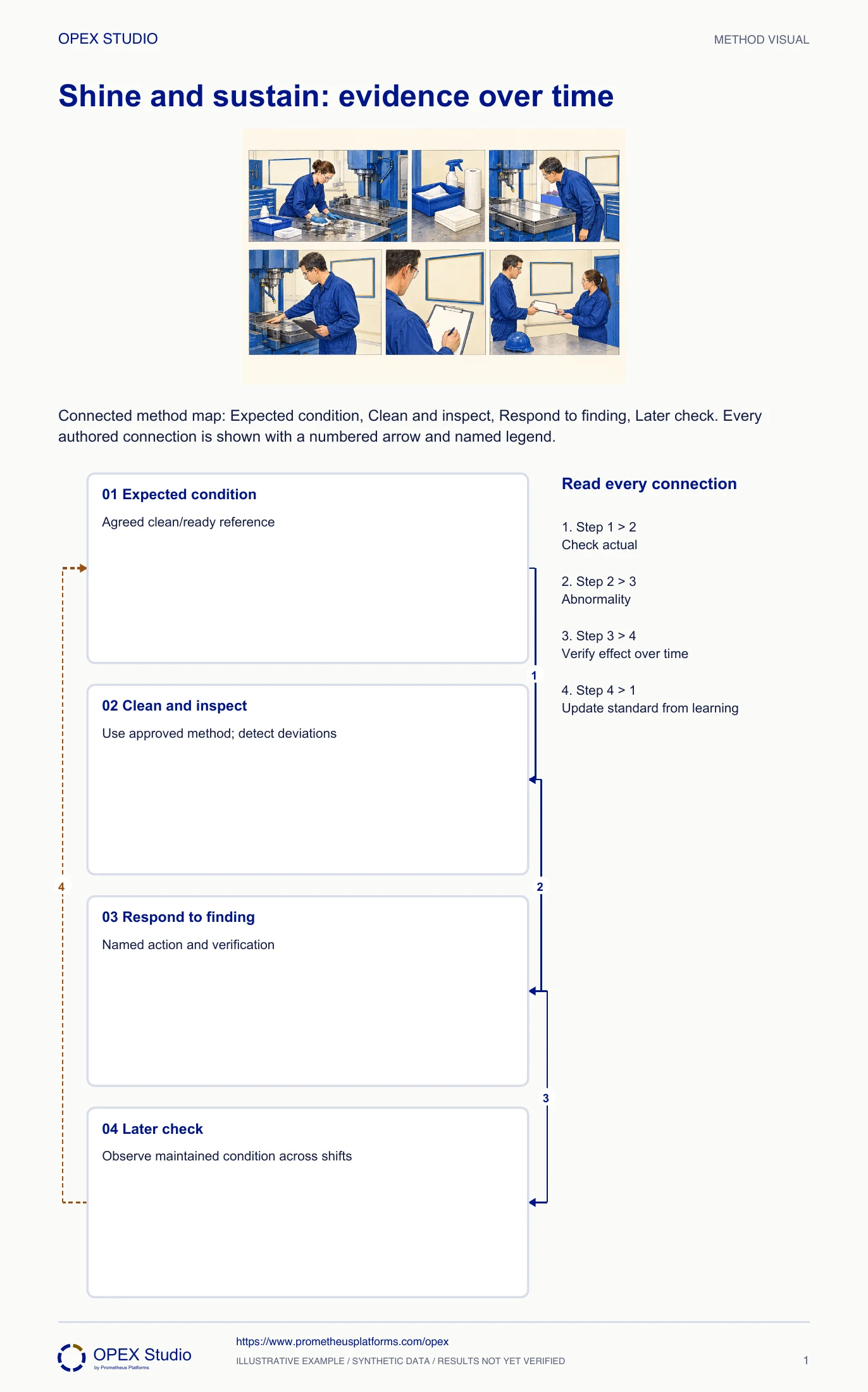 Connected method map: Expected condition, Clean and inspect, Respond to finding, Later check. Every authored connection is shown with a numbered arrow and named legend.