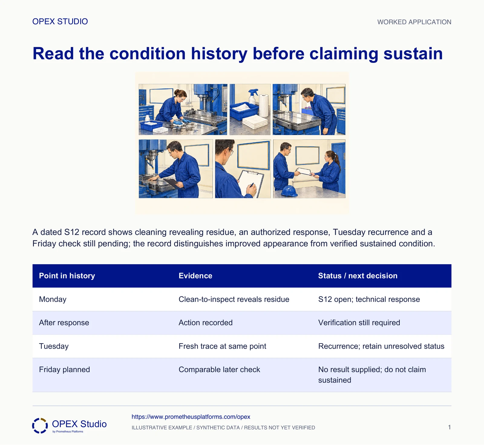 A dated S12 record shows cleaning revealing residue, an authorized response, Tuesday recurrence and a Friday check still pending; the record distinguishes improved appearance from verified sustained condition.