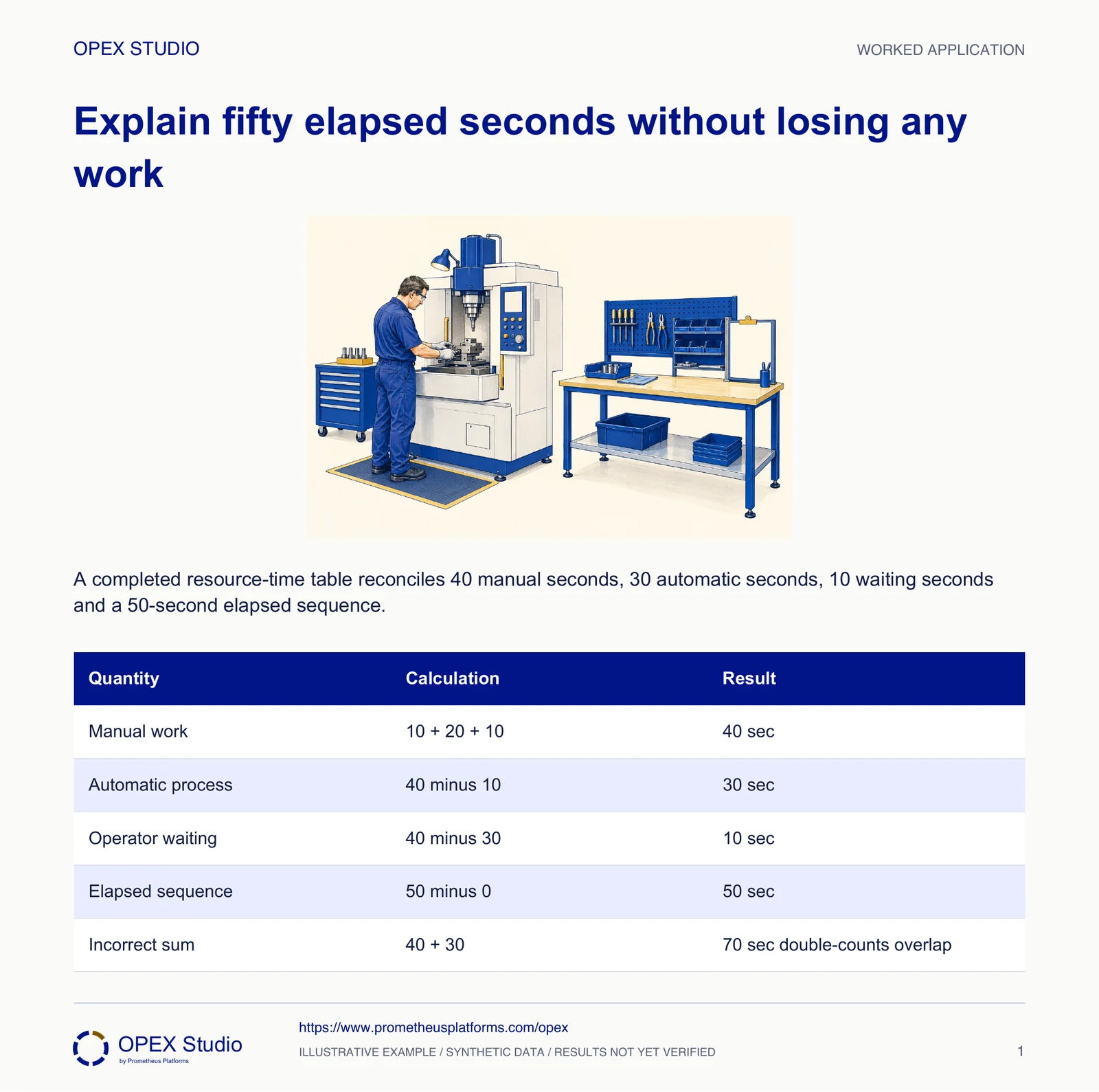 A completed resource-time table reconciles 40 manual seconds, 30 automatic seconds, 10 waiting seconds and a 50-second elapsed sequence.