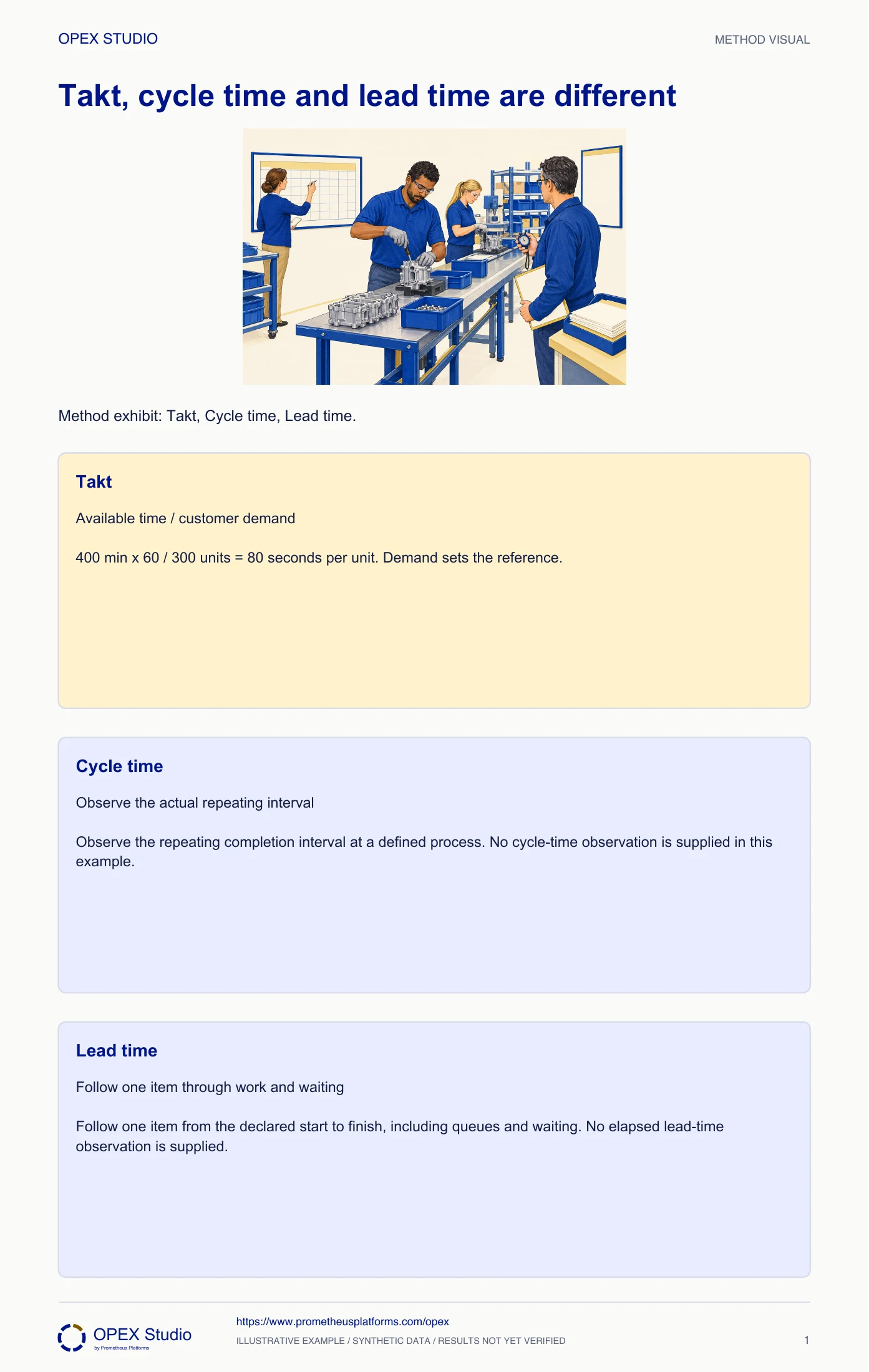 Method exhibit: Takt, Cycle time, Lead time.