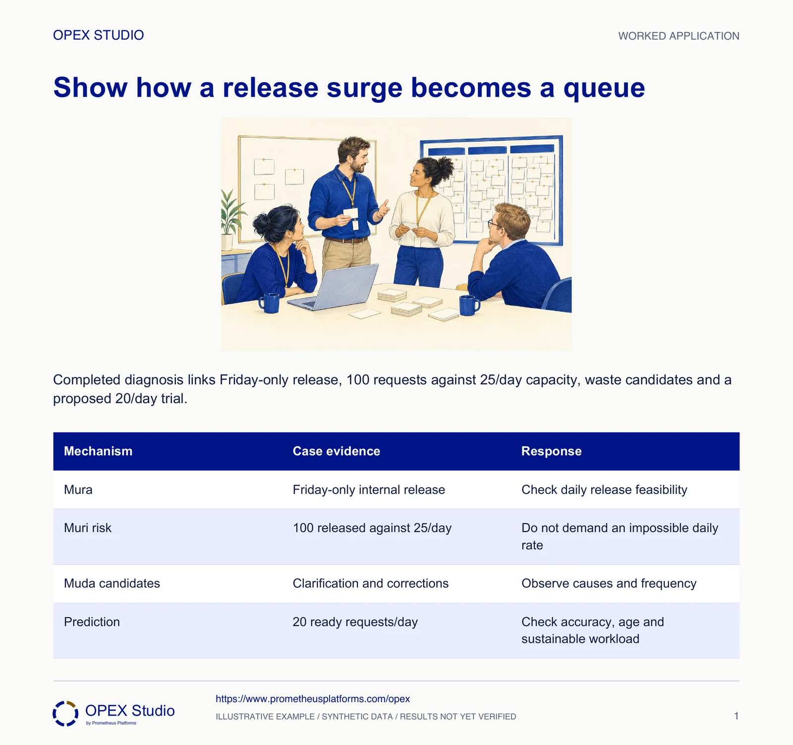Completed diagnosis links Friday-only release, 100 requests against 25/day capacity, waste candidates and a proposed 20/day trial.