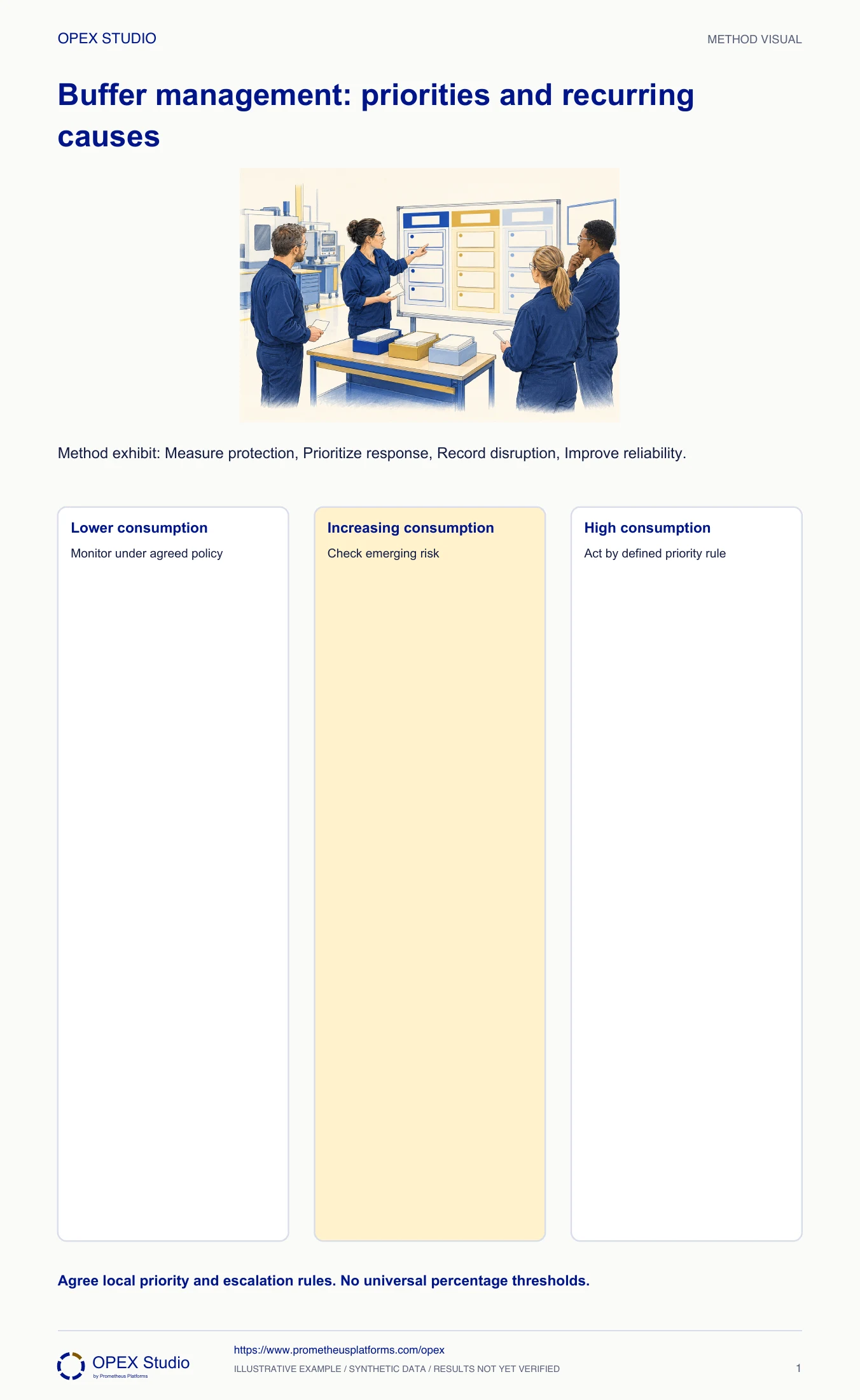 Method exhibit: Measure protection, Prioritize response, Record disruption, Improve reliability.