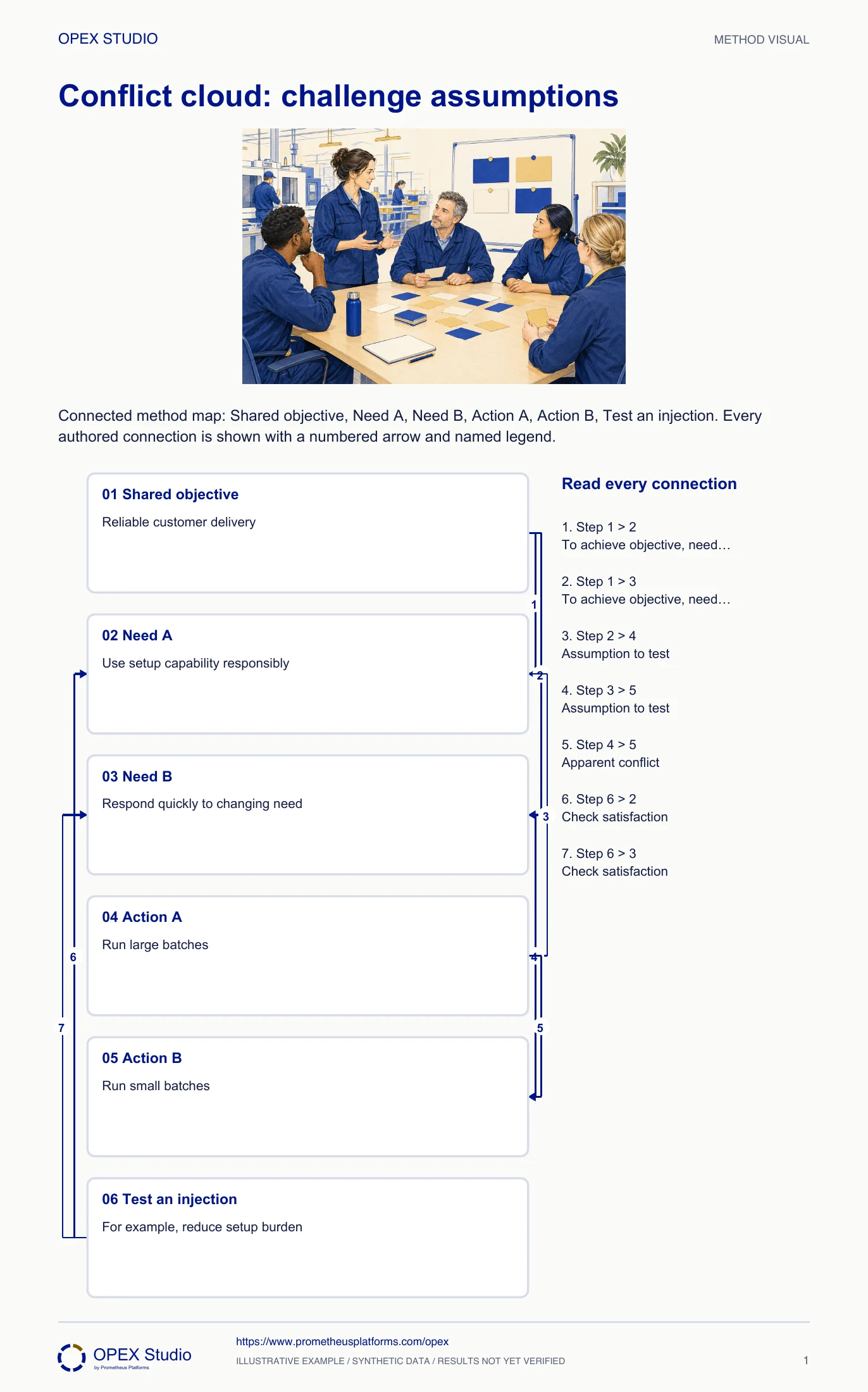 Connected method map: Shared objective, Need A, Need B, Action A, Action B, Test an injection. Every authored connection is shown with a numbered arrow and named legend.