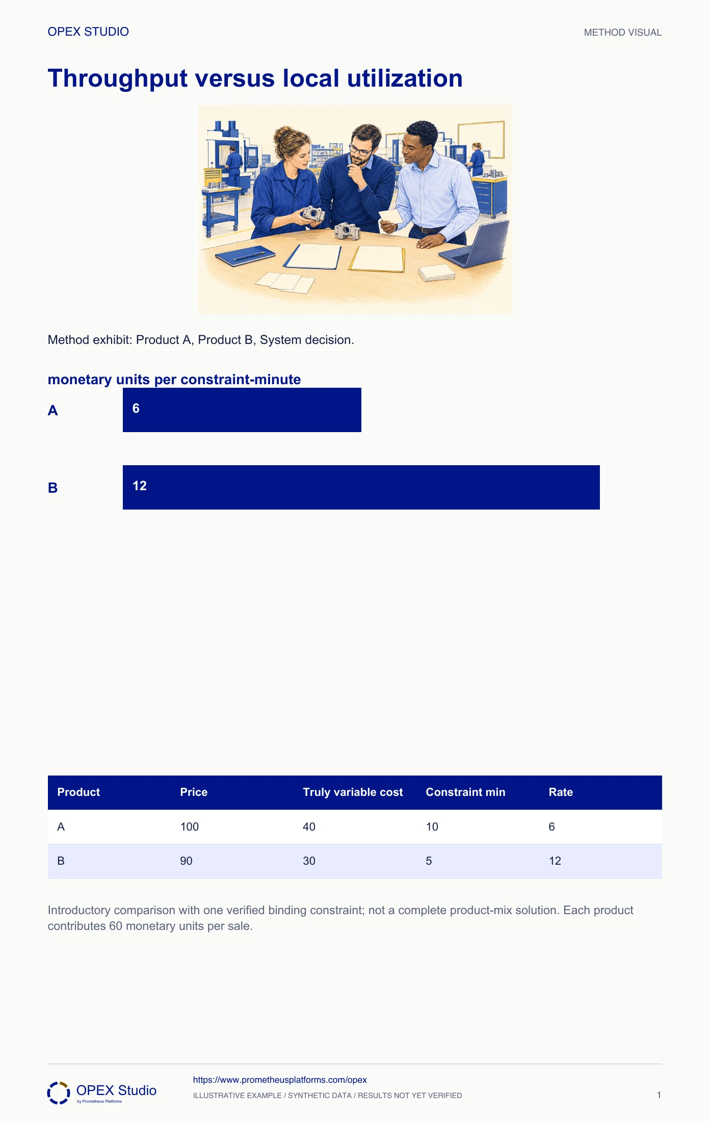Method exhibit: Product A, Product B, System decision.