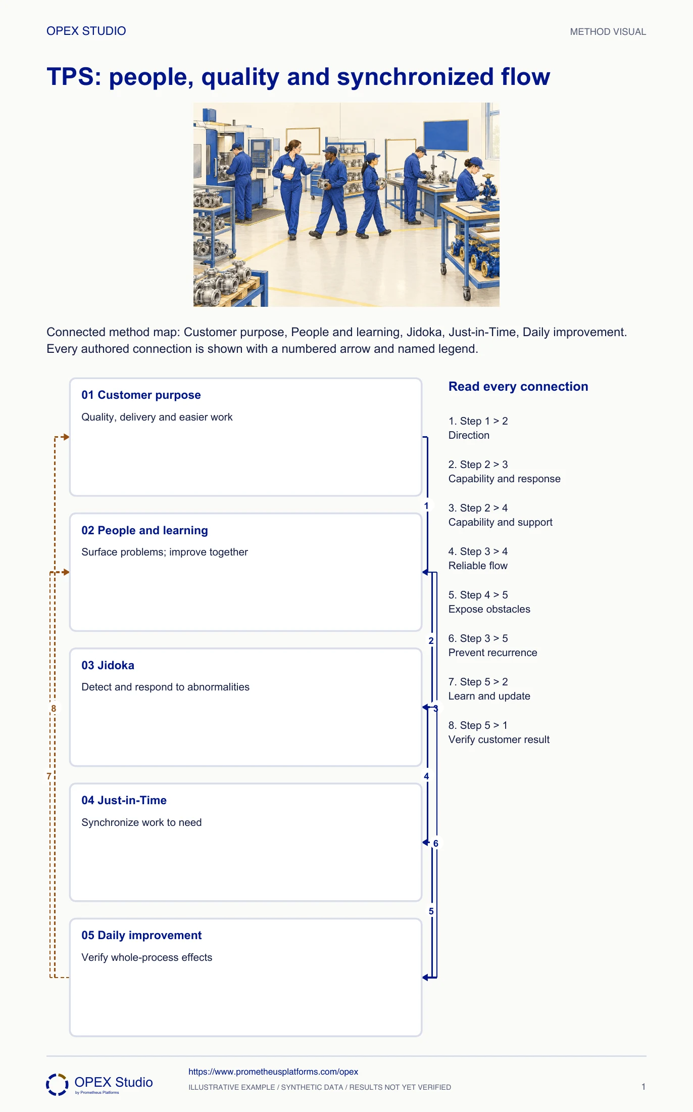 Connected method map: Customer purpose, People and learning, Jidoka, Just-in-Time, Daily improvement. Every authored connection is shown with a numbered arrow and named legend.