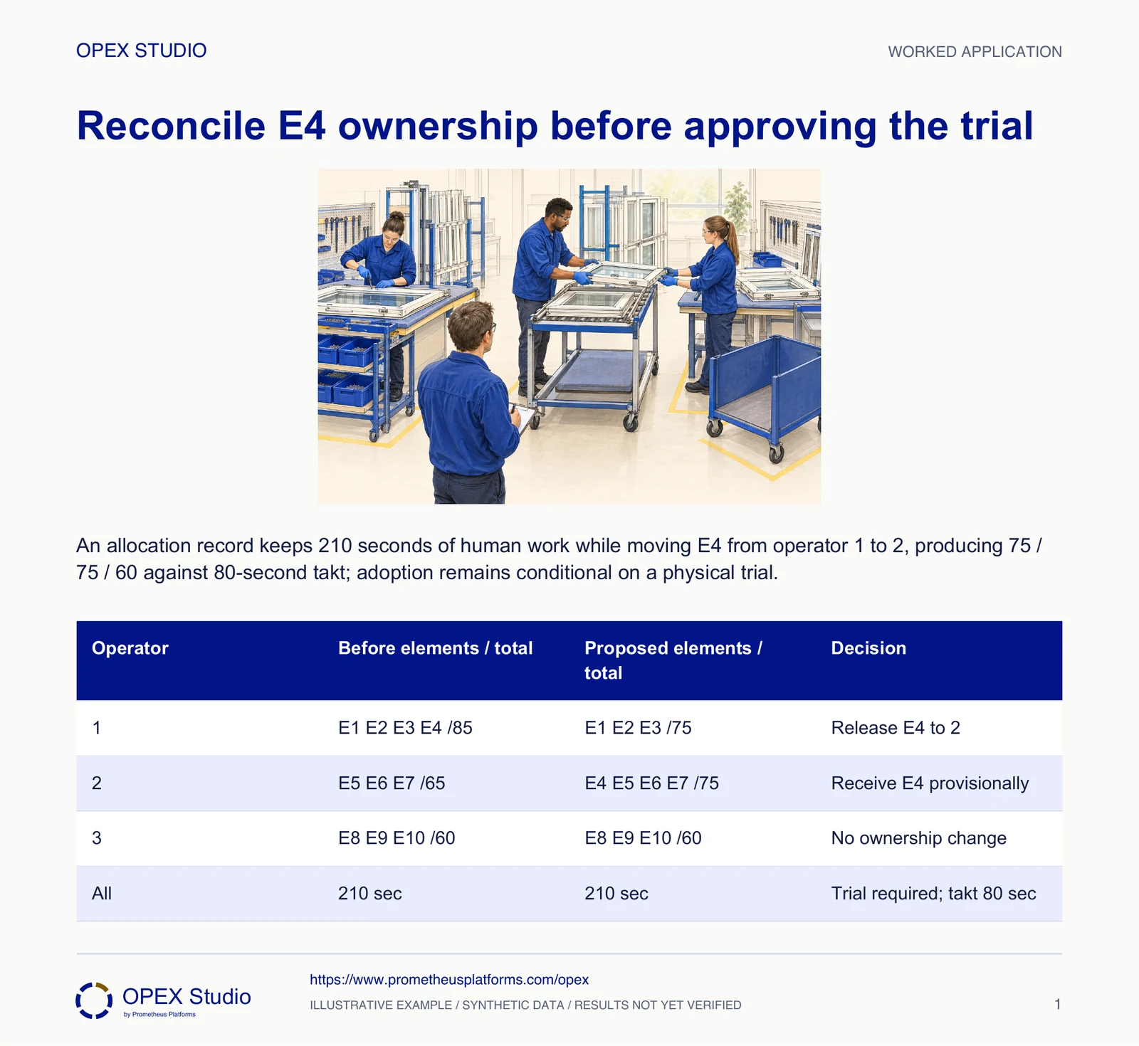 An allocation record keeps 210 seconds of human work while moving E4 from operator 1 to 2, producing 75 / 75 / 60 against 80-second takt; adoption remains conditional on a physical trial.