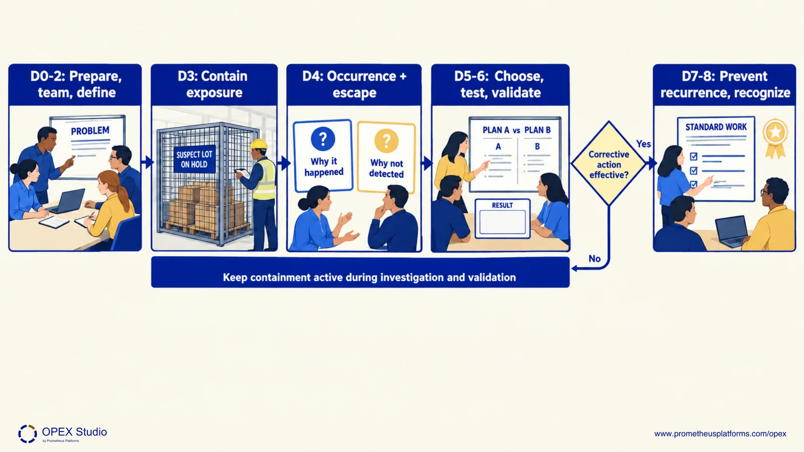The 8D stages lead through a corrective-action effectiveness gate before recurrence prevention, with containment retained during investigation and validation.