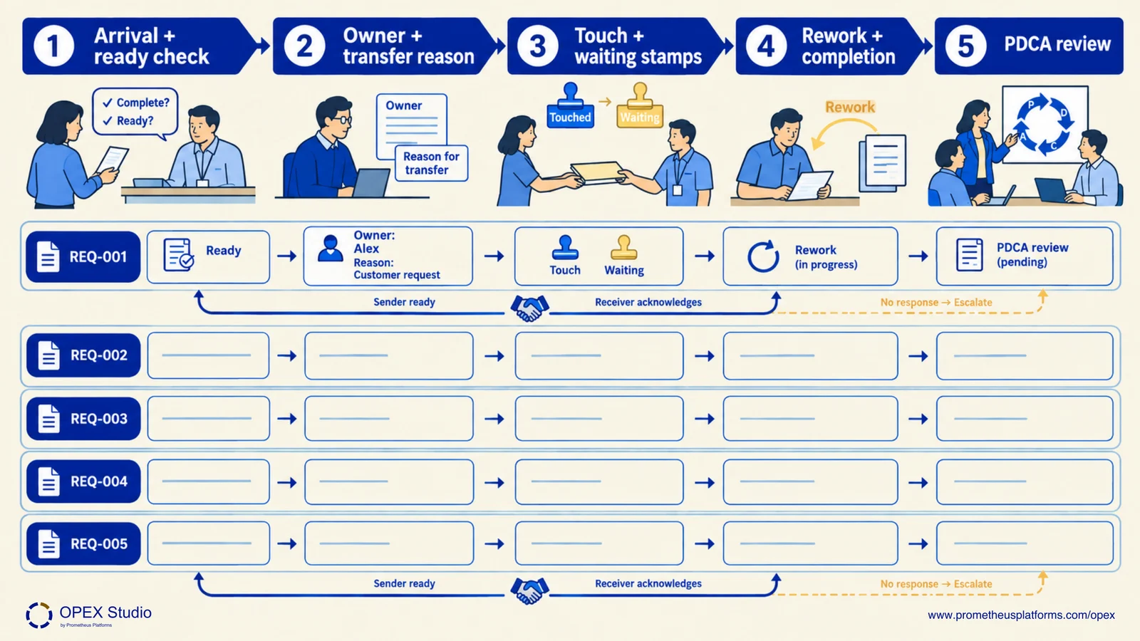 A request transfer connects sender readiness, receiver acknowledgement and escalation alongside a trace record.