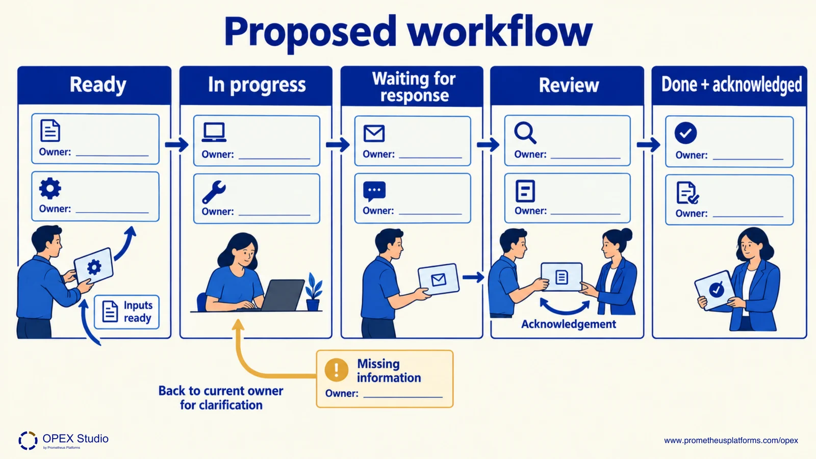 A request board shows readiness, active work, blocked work, review and completion with visible ownership.