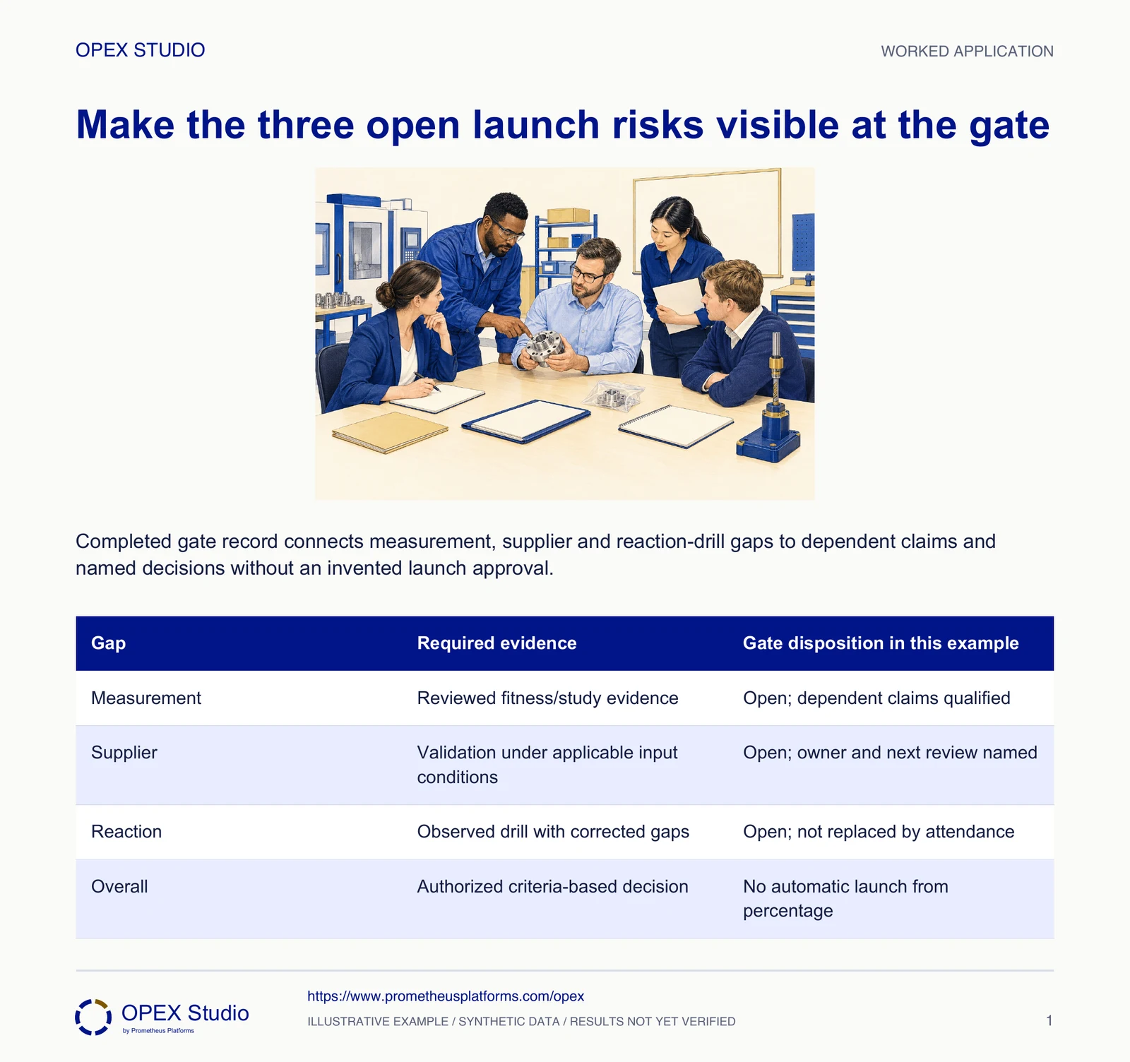 Completed gate record connects measurement, supplier and reaction-drill gaps to dependent claims and named decisions without an invented launch approval.