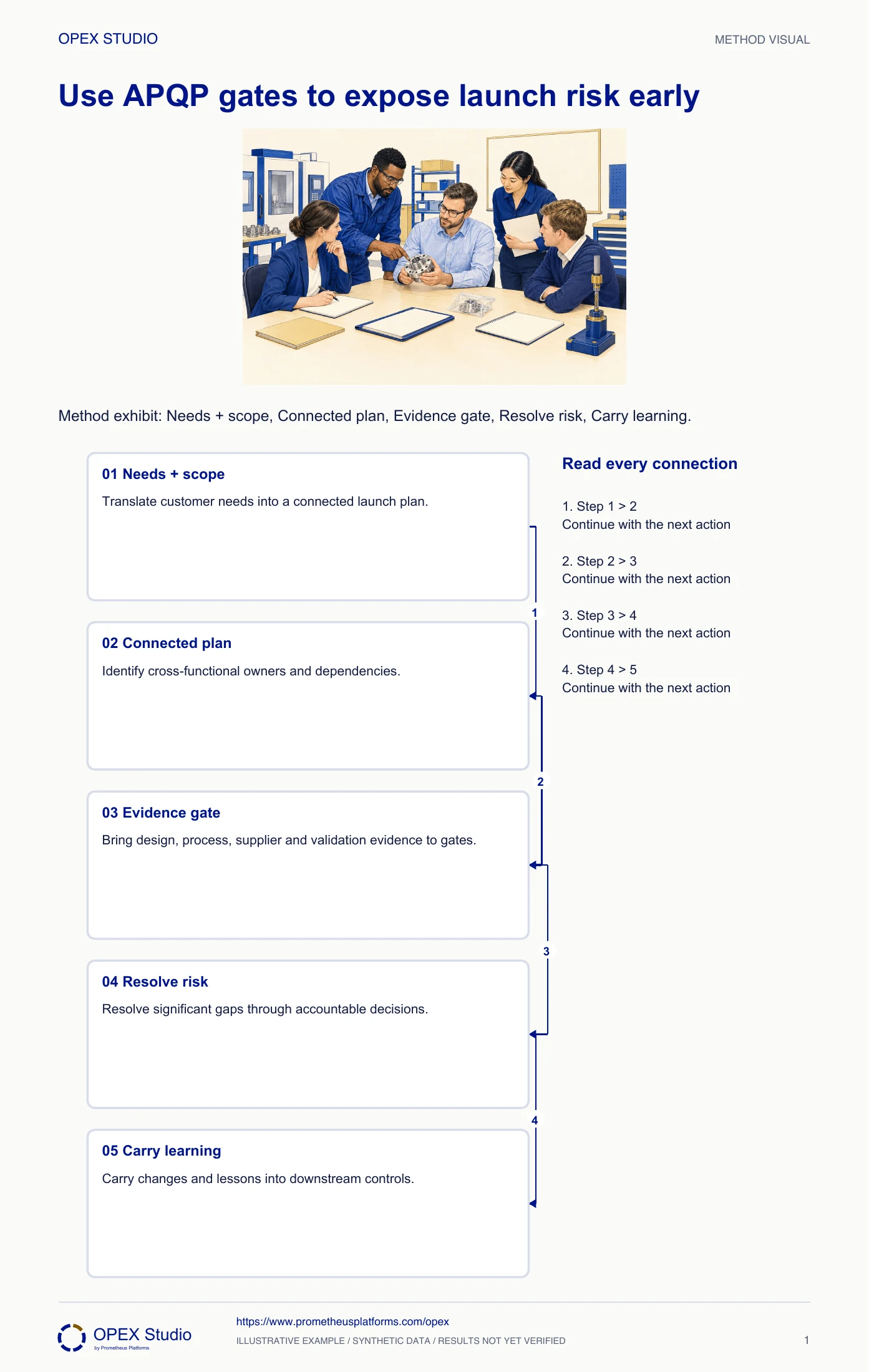 Method exhibit: Needs + scope, Connected plan, Evidence gate, Resolve risk, Carry learning.
