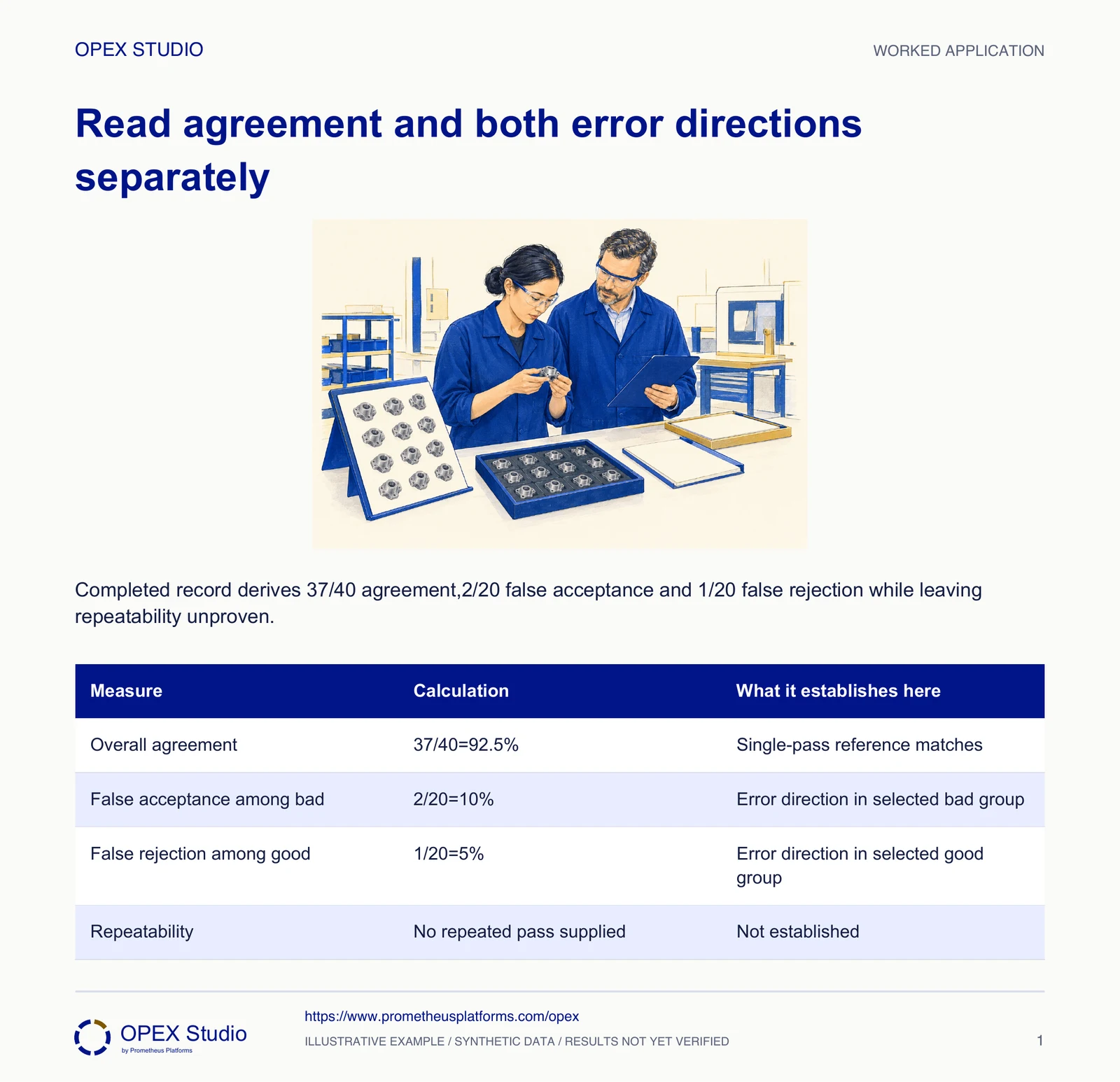 Completed record derives 37/40 agreement,2/20 false acceptance and 1/20 false rejection while leaving repeatability unproven.