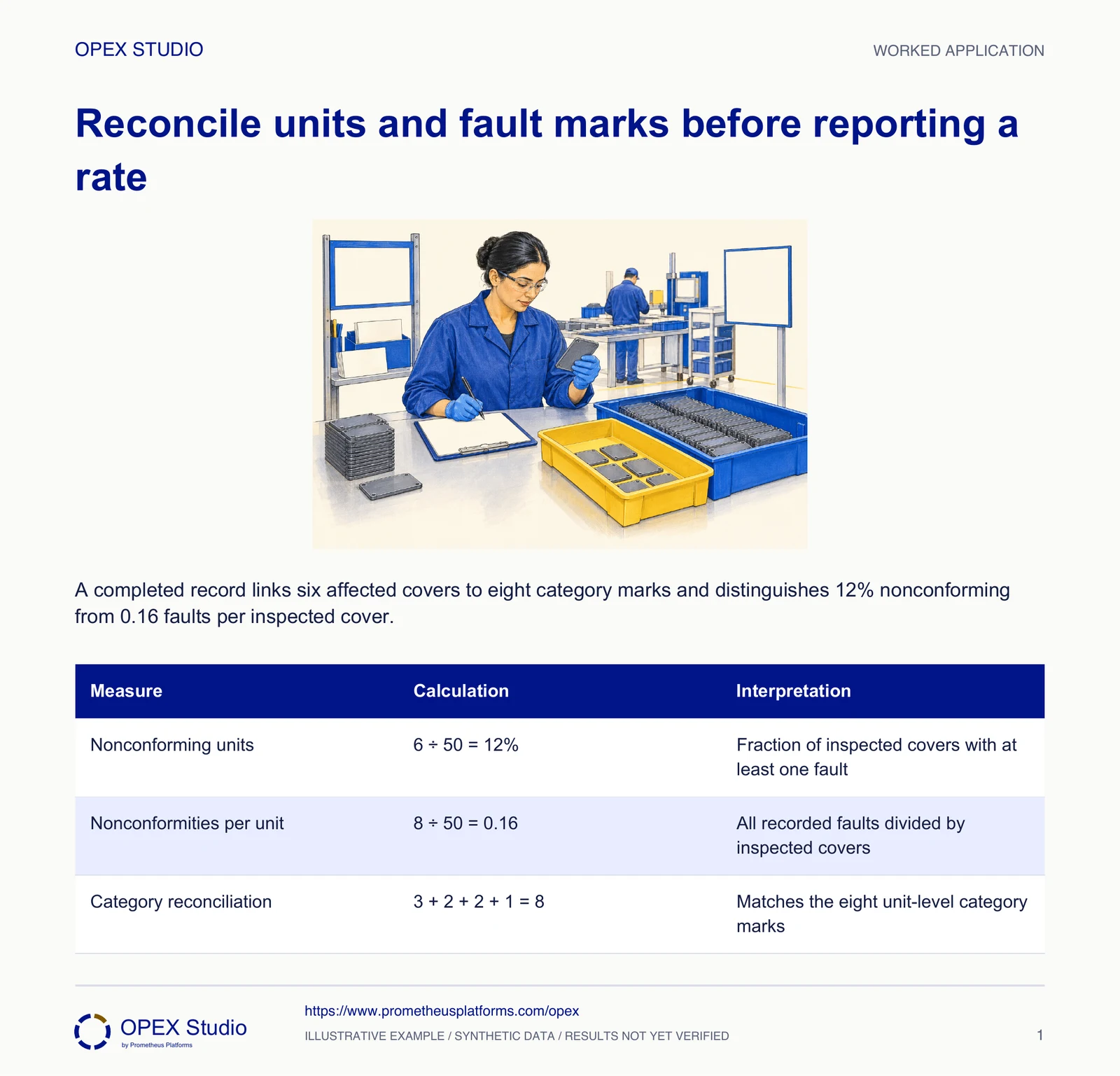 A completed record links six affected covers to eight category marks and distinguishes 12% nonconforming from 0.16 faults per inspected cover.