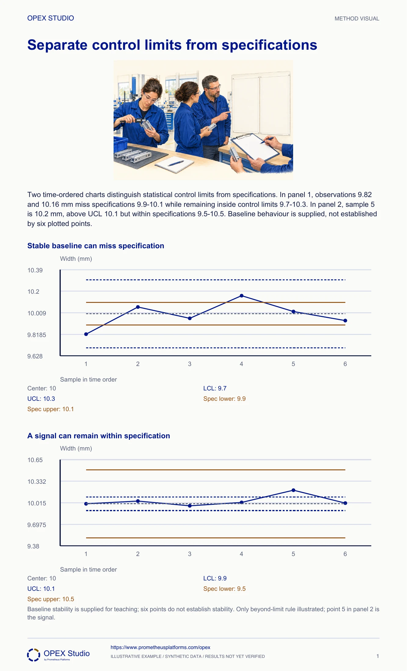 Two time-ordered charts distinguish statistical control limits from specifications. In panel 1, observations 9.82 and 10.16 mm miss specifications 9.9–10.1 while remaining inside control limits 9.7–10.3. In panel 2, sample 5 is 10.2 mm, above UCL 10.1 but within specifications 9.5–10.5. Baseline behaviour is supplied, not established by six plotted points.