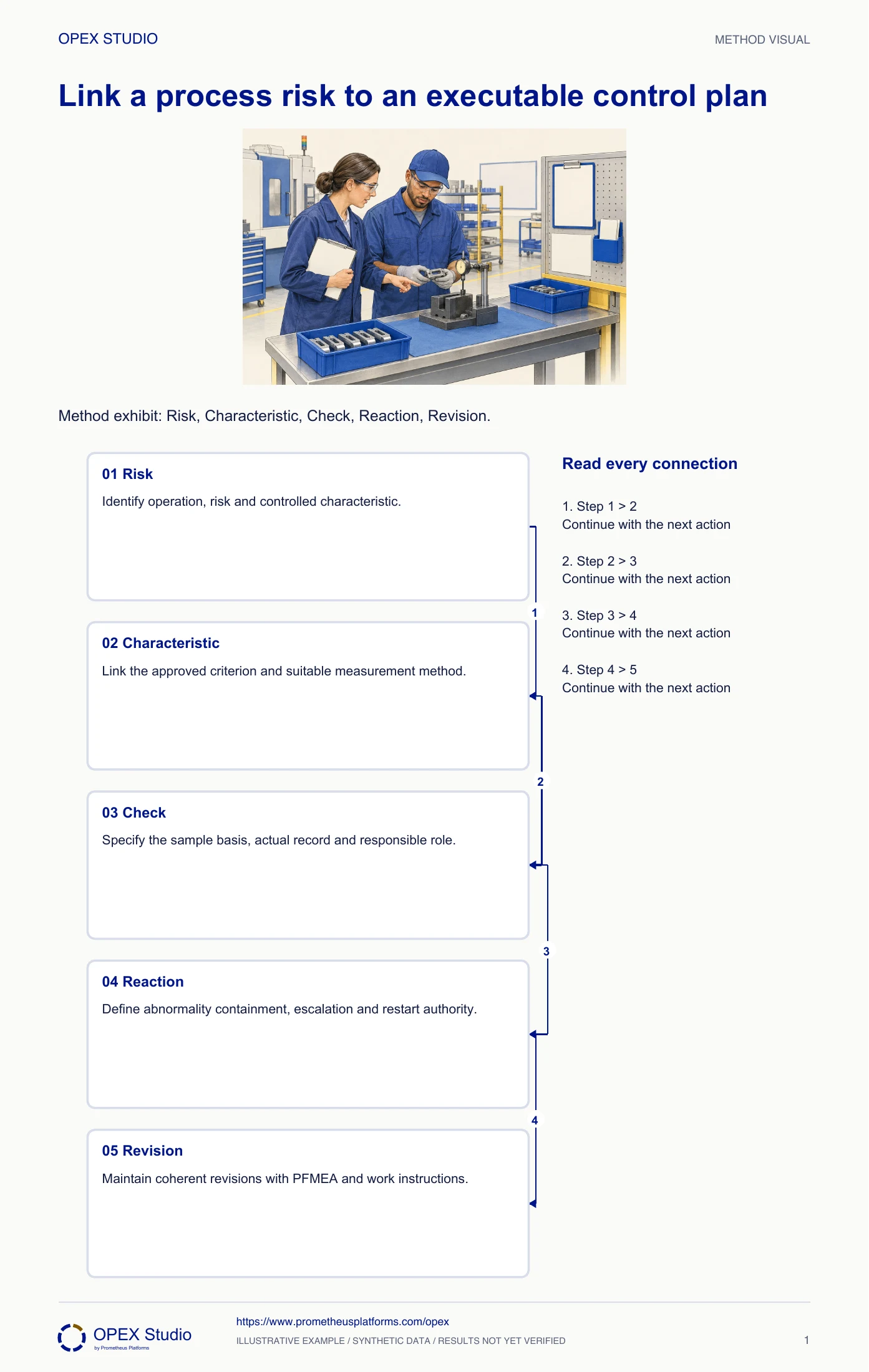 Method exhibit: Risk, Characteristic, Check, Reaction, Revision.