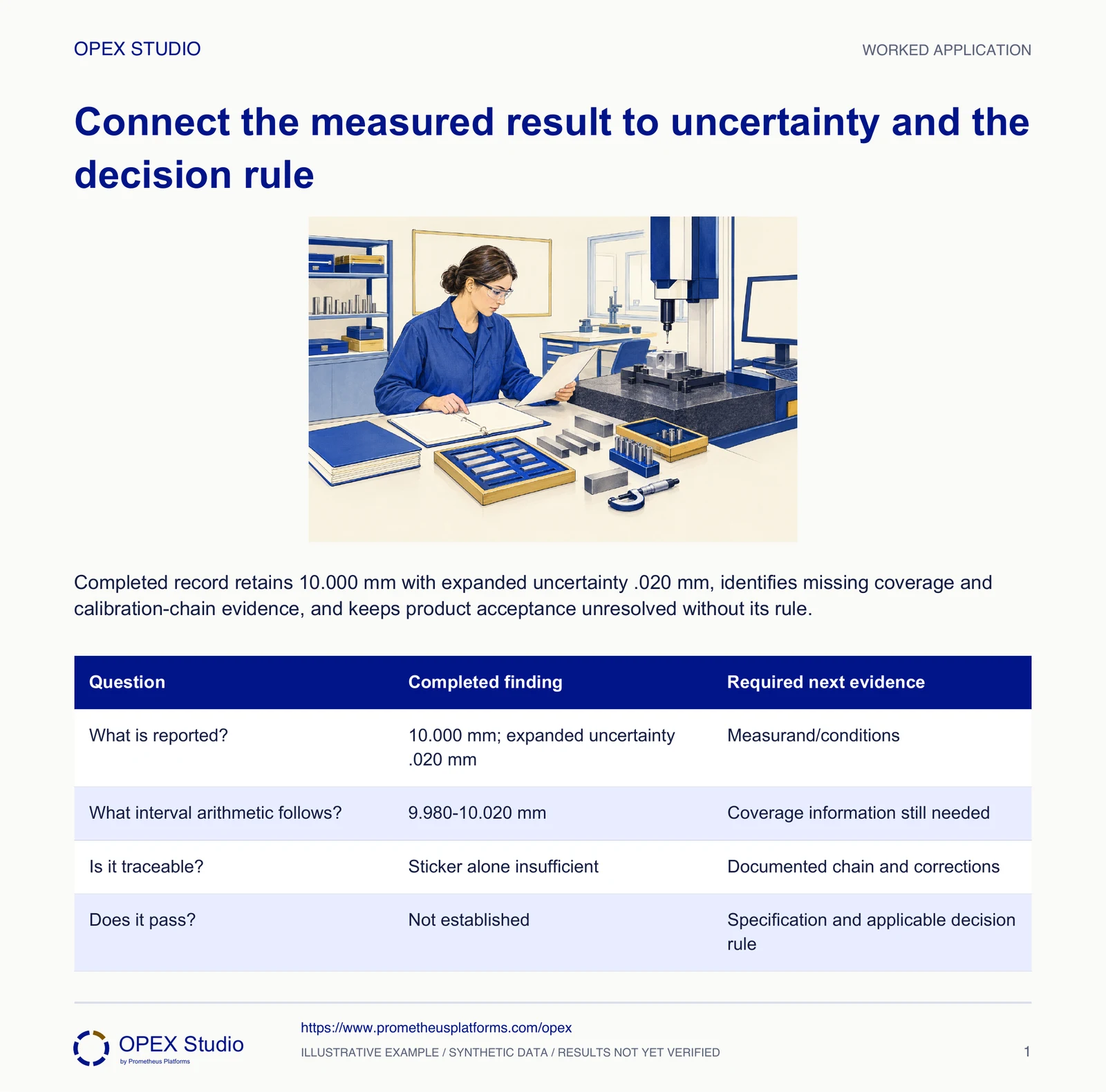 Completed record retains 10.000 mm with expanded uncertainty .020 mm, identifies missing coverage and calibration-chain evidence, and keeps product acceptance unresolved without its rule.