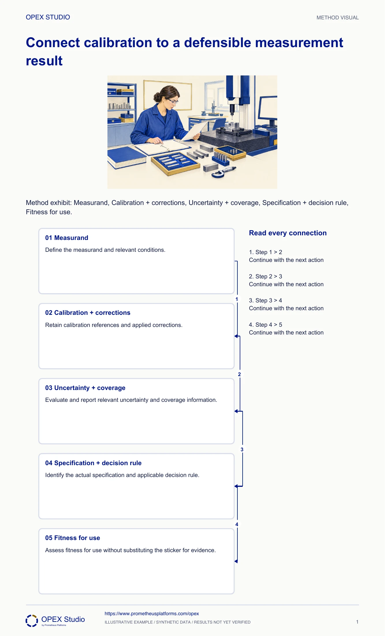 Method exhibit: Measurand, Calibration + corrections, Uncertainty + coverage, Specification + decision rule, Fitness for use.