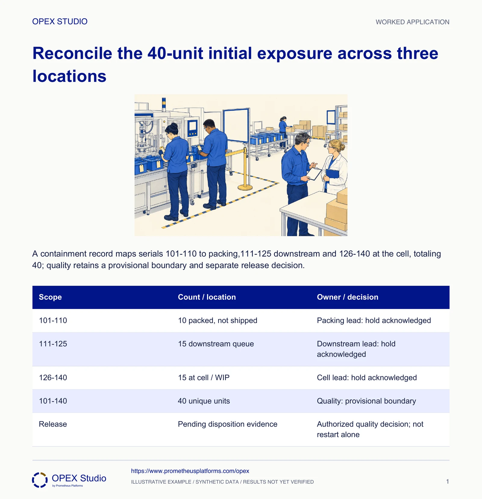 A containment record maps serials 101–110 to packing,111–125 downstream and 126–140 at the cell, totaling 40; quality retains a provisional boundary and separate release decision.