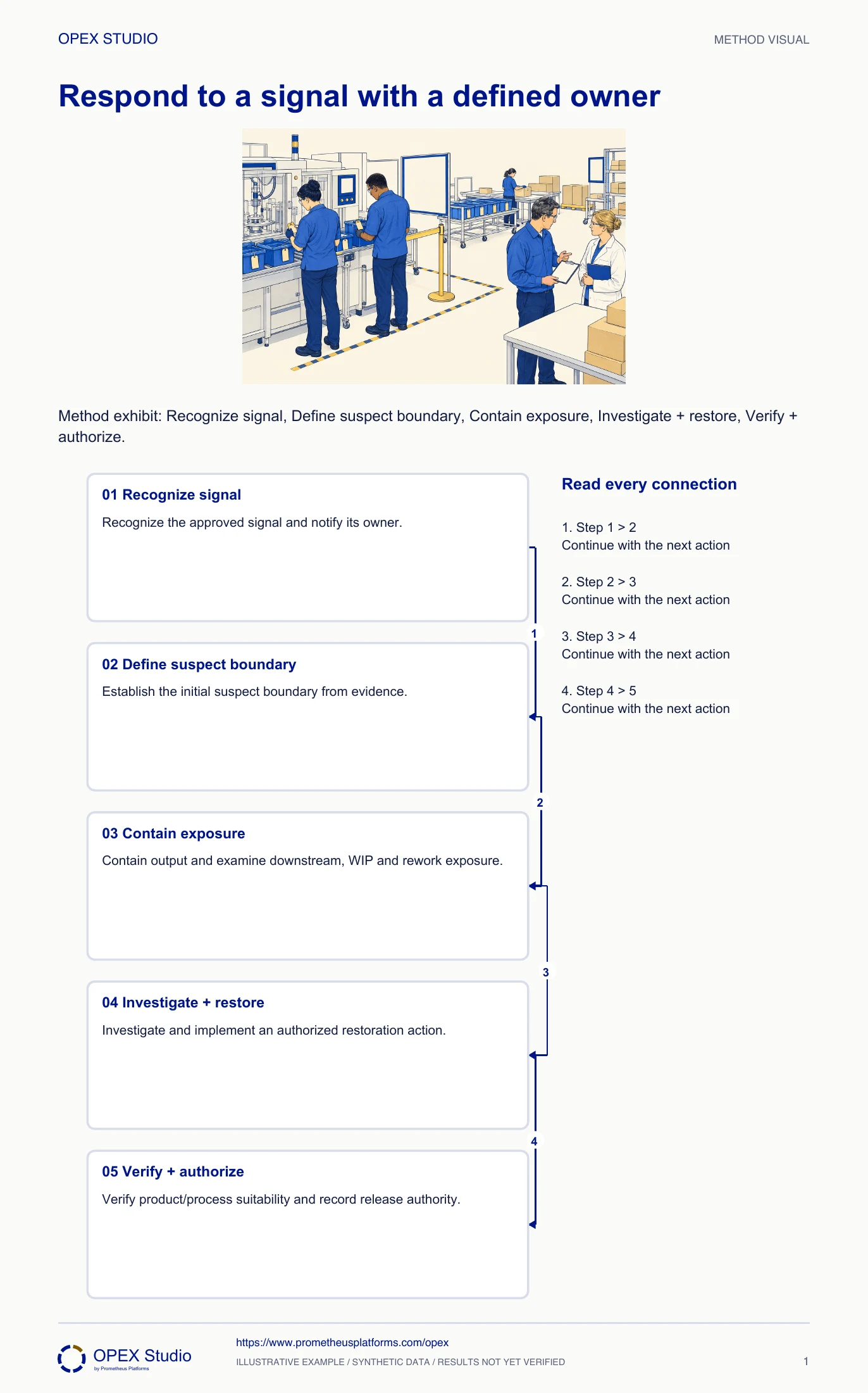 Method exhibit: Recognize signal, Define suspect boundary, Contain exposure, Investigate + restore, Verify + authorize.