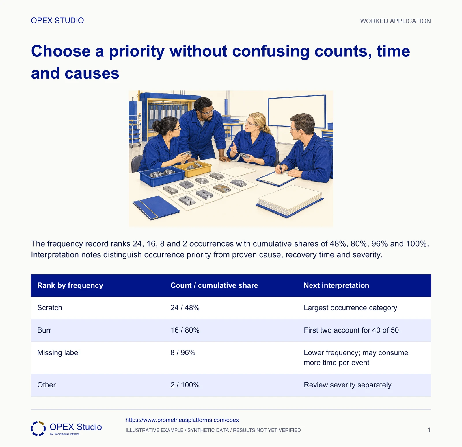 The frequency record ranks 24, 16, 8 and 2 occurrences with cumulative shares of 48%, 80%, 96% and 100%. Interpretation notes distinguish occurrence priority from proven cause, recovery time and severity.