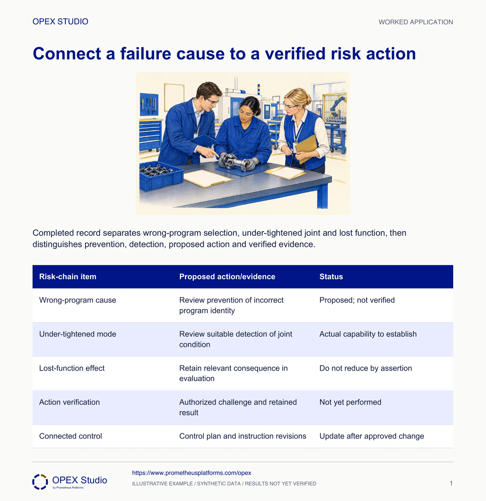 Completed record separates wrong-program selection, under-tightened joint and lost function, then distinguishes prevention, detection, proposed action and verified evidence.