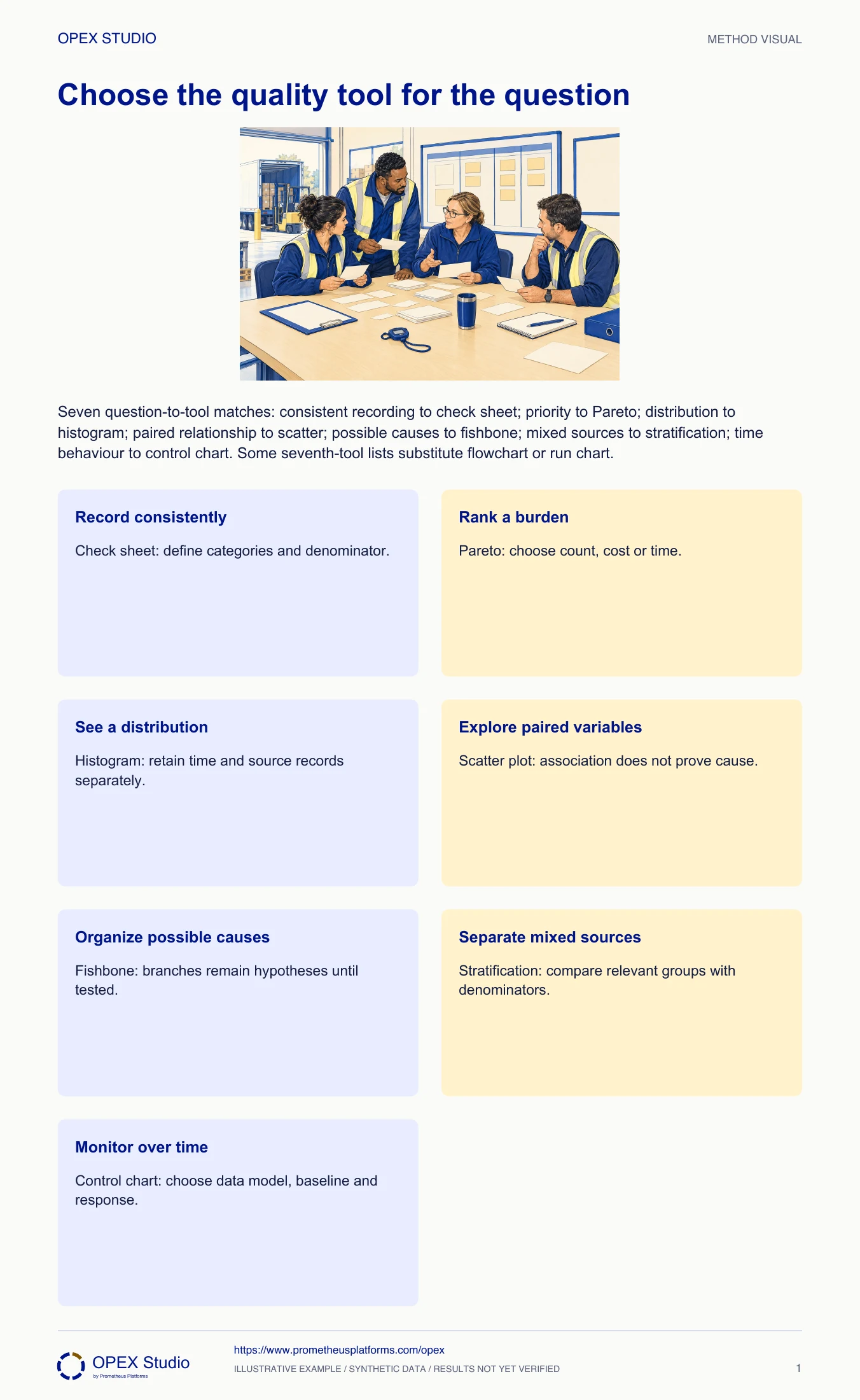Seven question-to-tool matches: consistent recording to check sheet; priority to Pareto; distribution to histogram; paired relationship to scatter; possible causes to fishbone; mixed sources to stratification; time behaviour to control chart. Some seventh-tool lists substitute flowchart or run chart.