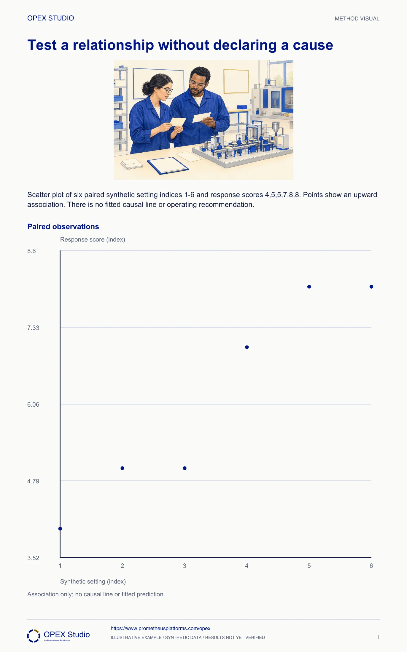Scatter plot of six paired synthetic setting indices 1–6 and response scores 4,5,5,7,8,8. Points show an upward association. There is no fitted causal line or operating recommendation.