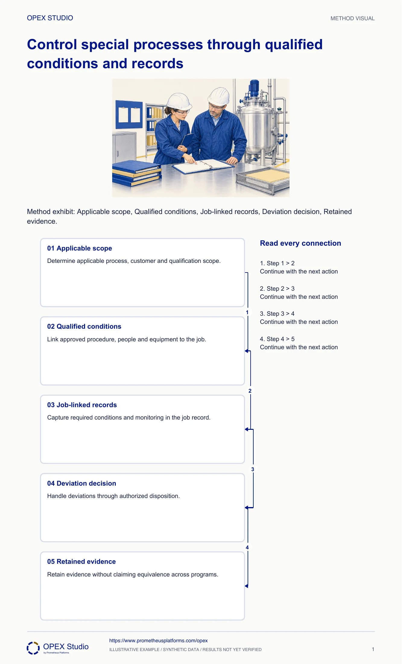 Method exhibit: Applicable scope, Qualified conditions, Job-linked records, Deviation decision, Retained evidence.